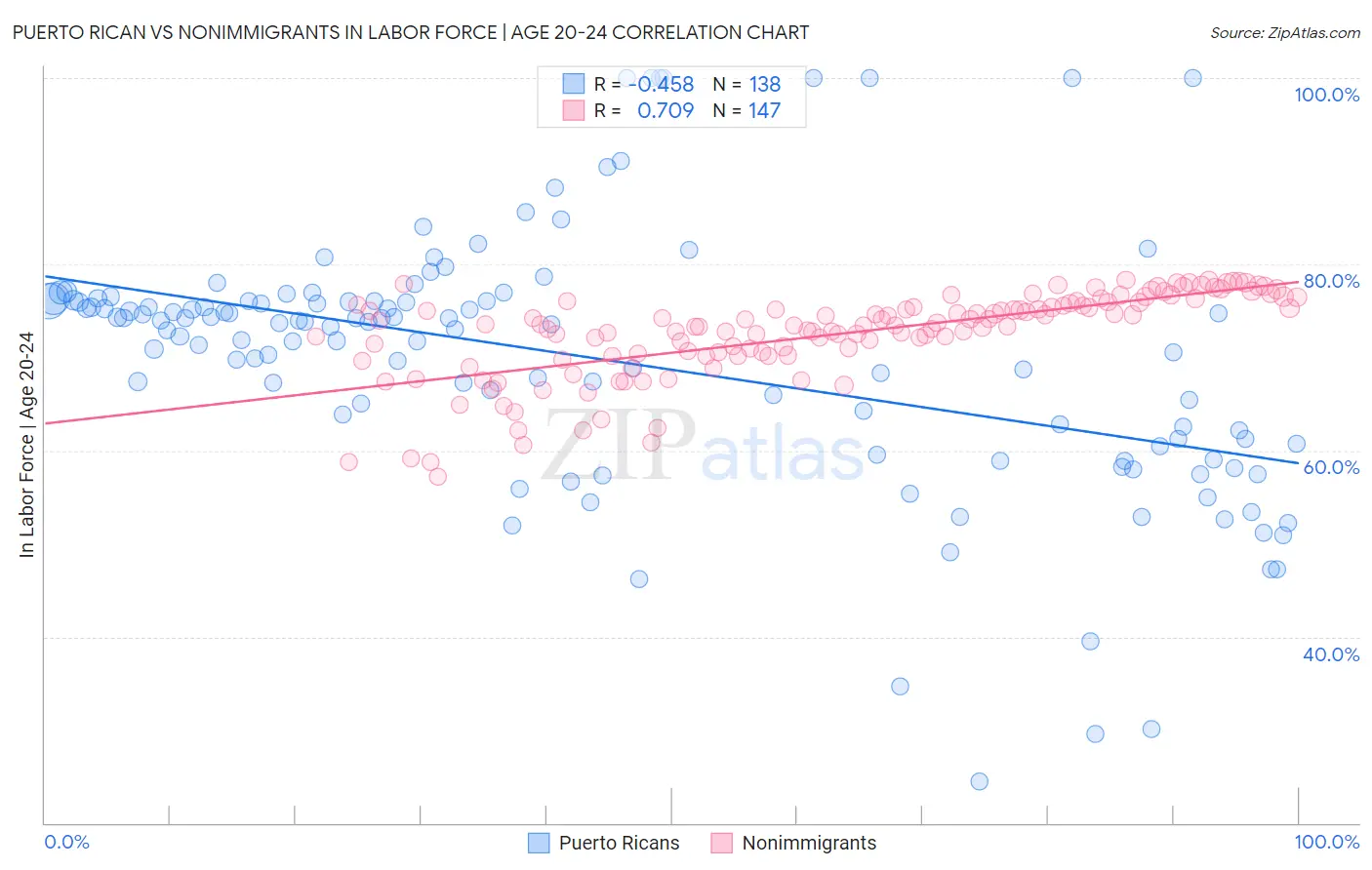 Puerto Rican vs Nonimmigrants In Labor Force | Age 20-24
