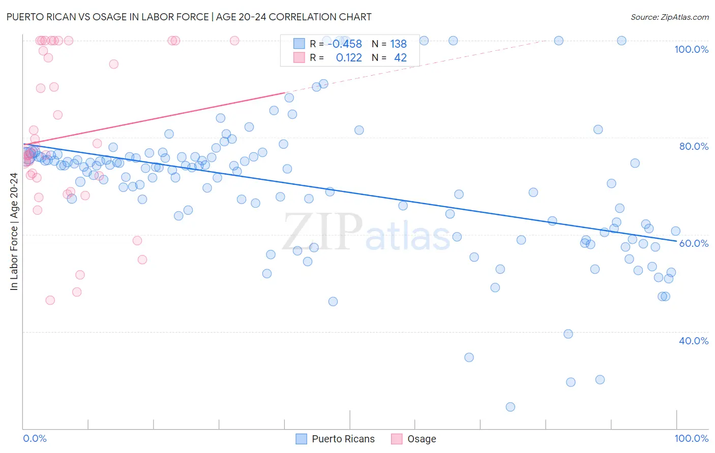 Puerto Rican vs Osage In Labor Force | Age 20-24
