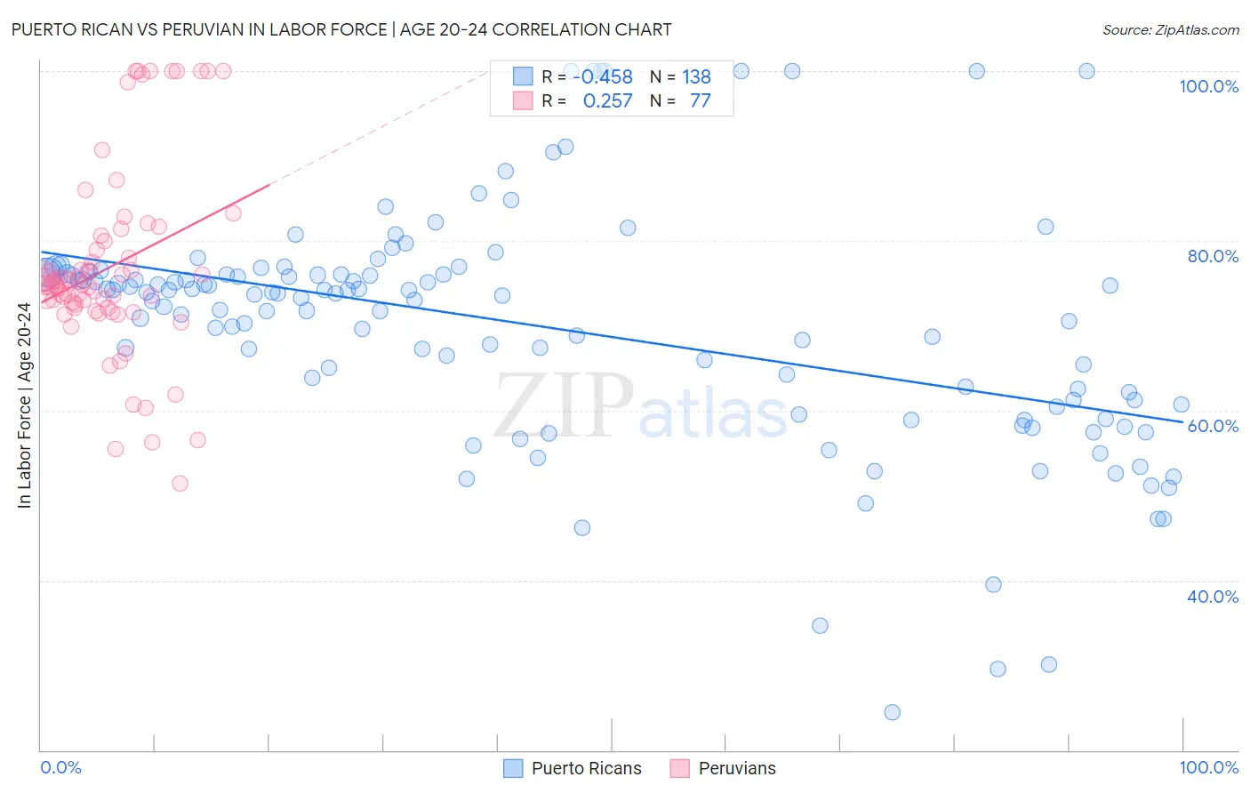 Puerto Rican vs Peruvian In Labor Force | Age 20-24