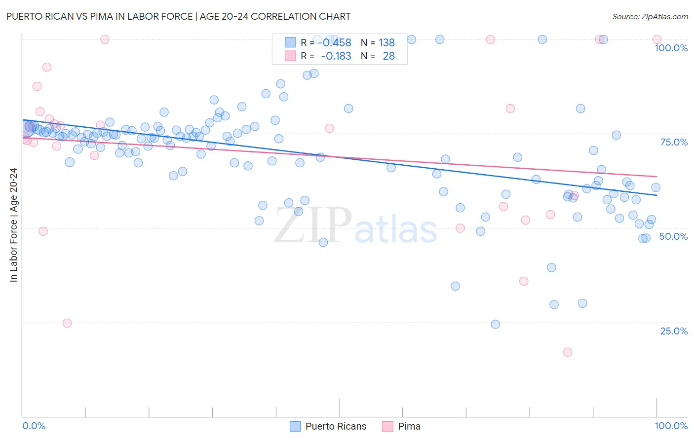 Puerto Rican vs Pima In Labor Force | Age 20-24