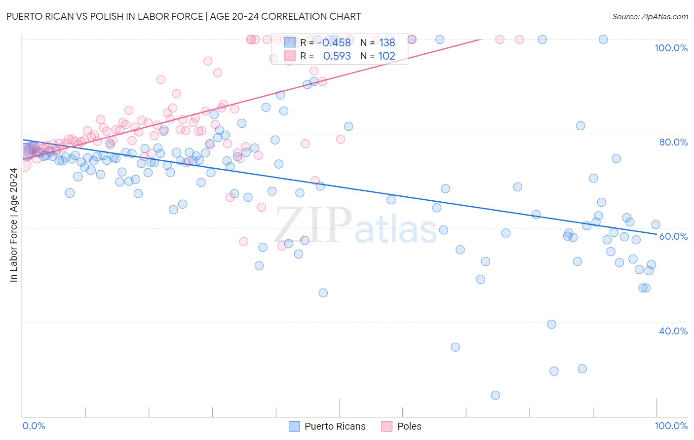 Puerto Rican vs Polish In Labor Force | Age 20-24