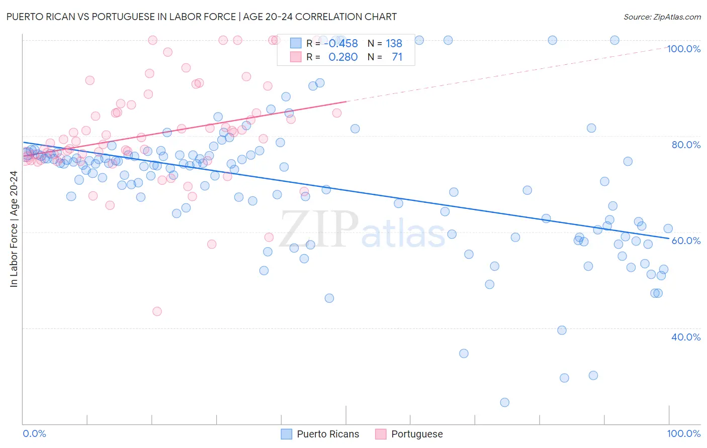 Puerto Rican vs Portuguese In Labor Force | Age 20-24