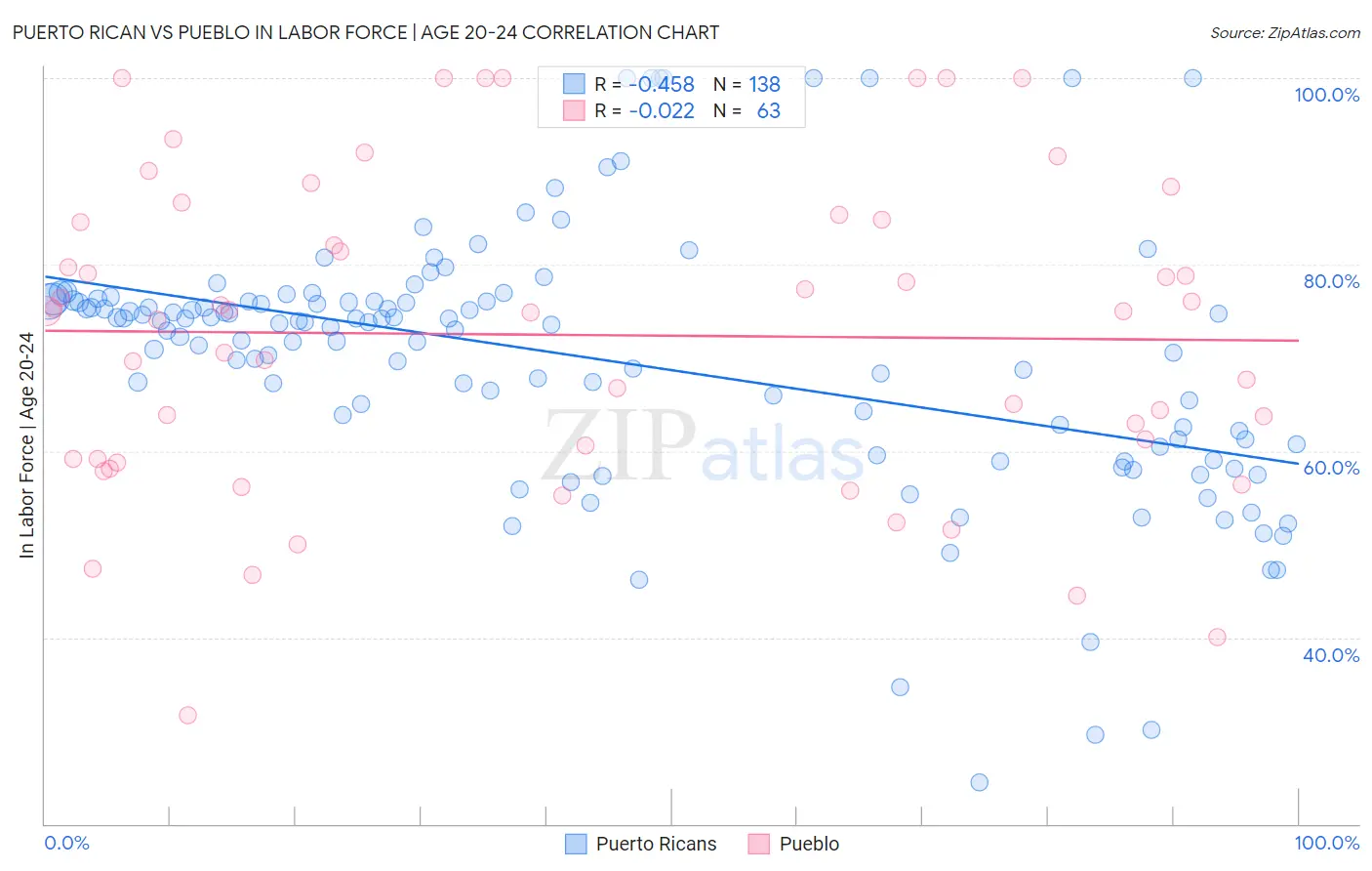 Puerto Rican vs Pueblo In Labor Force | Age 20-24