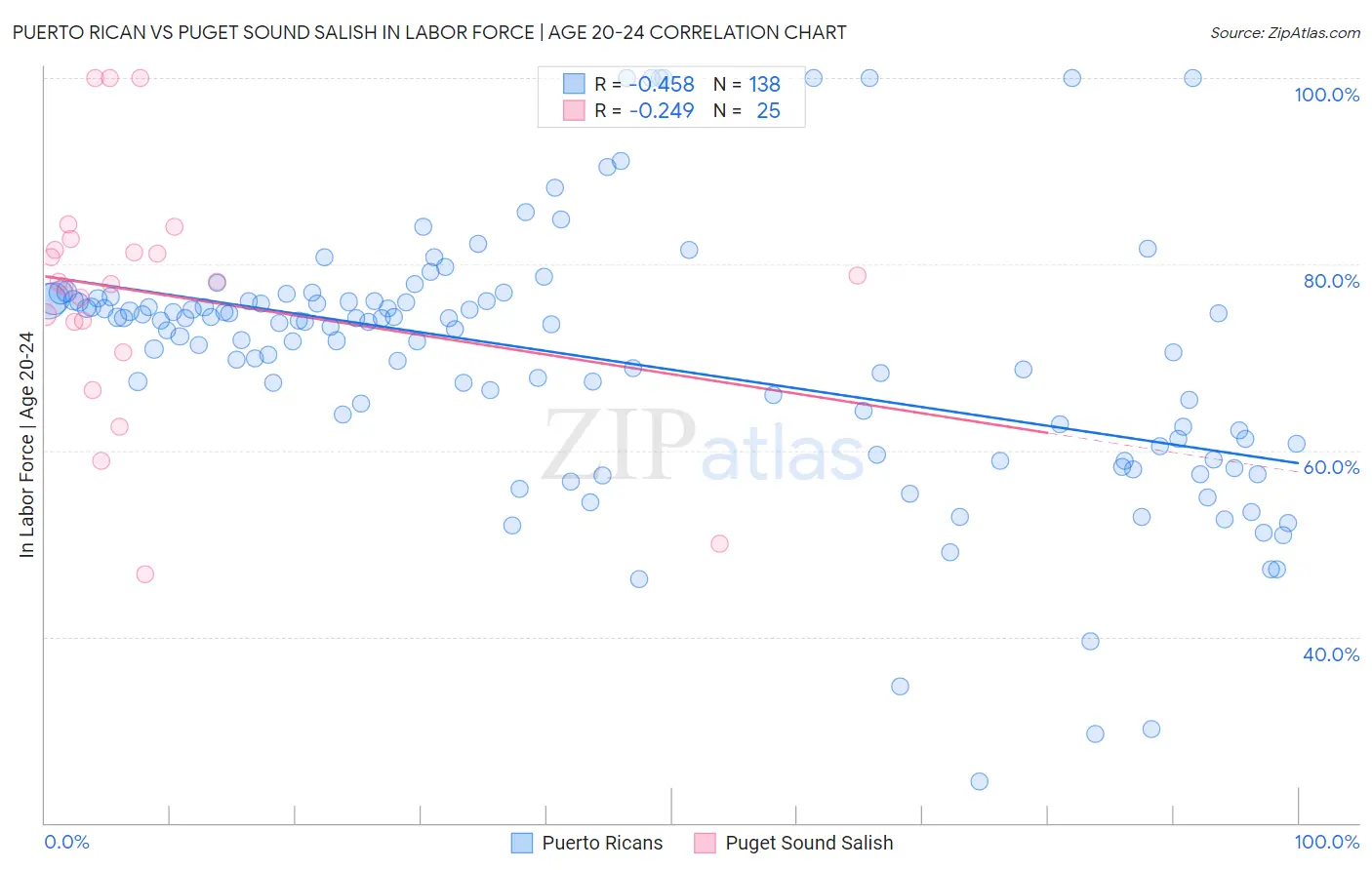 Puerto Rican vs Puget Sound Salish In Labor Force | Age 20-24
