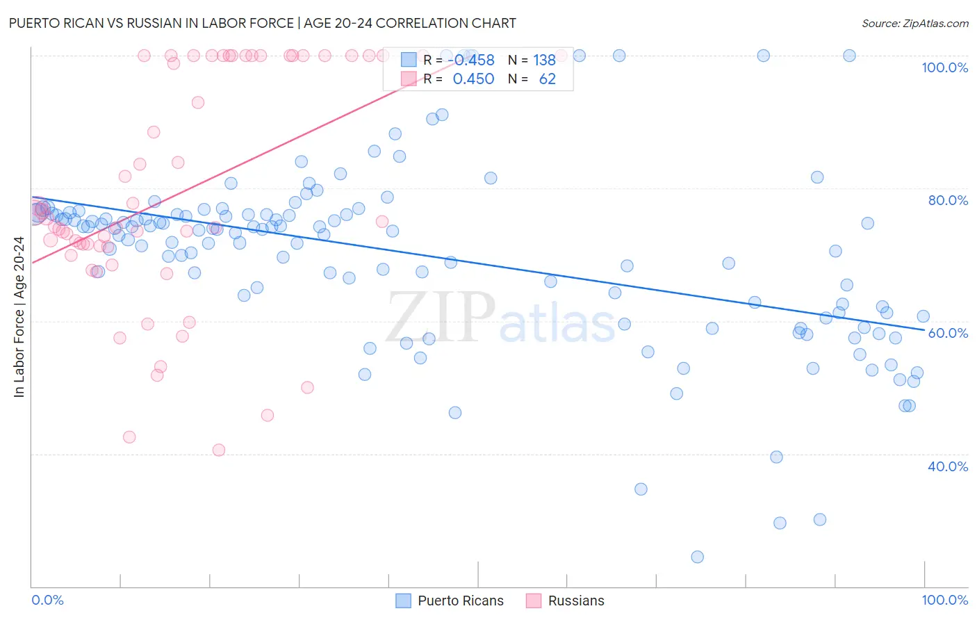 Puerto Rican vs Russian In Labor Force | Age 20-24