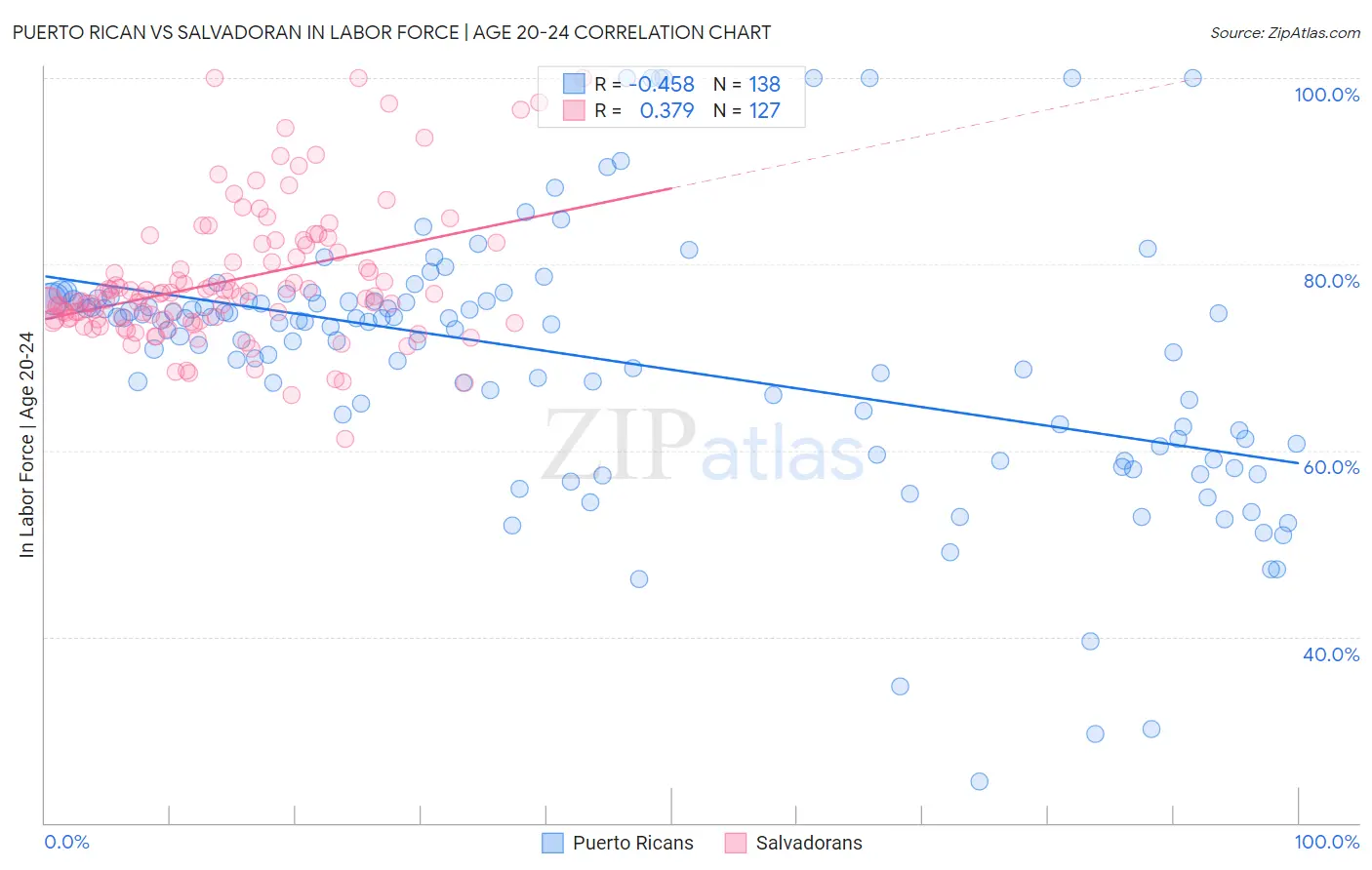 Puerto Rican vs Salvadoran In Labor Force | Age 20-24