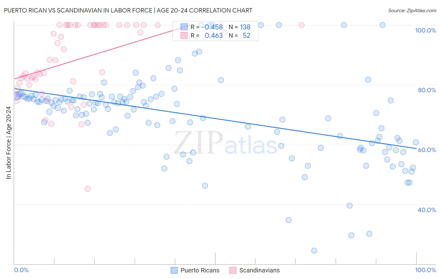 Puerto Rican vs Scandinavian In Labor Force | Age 20-24
