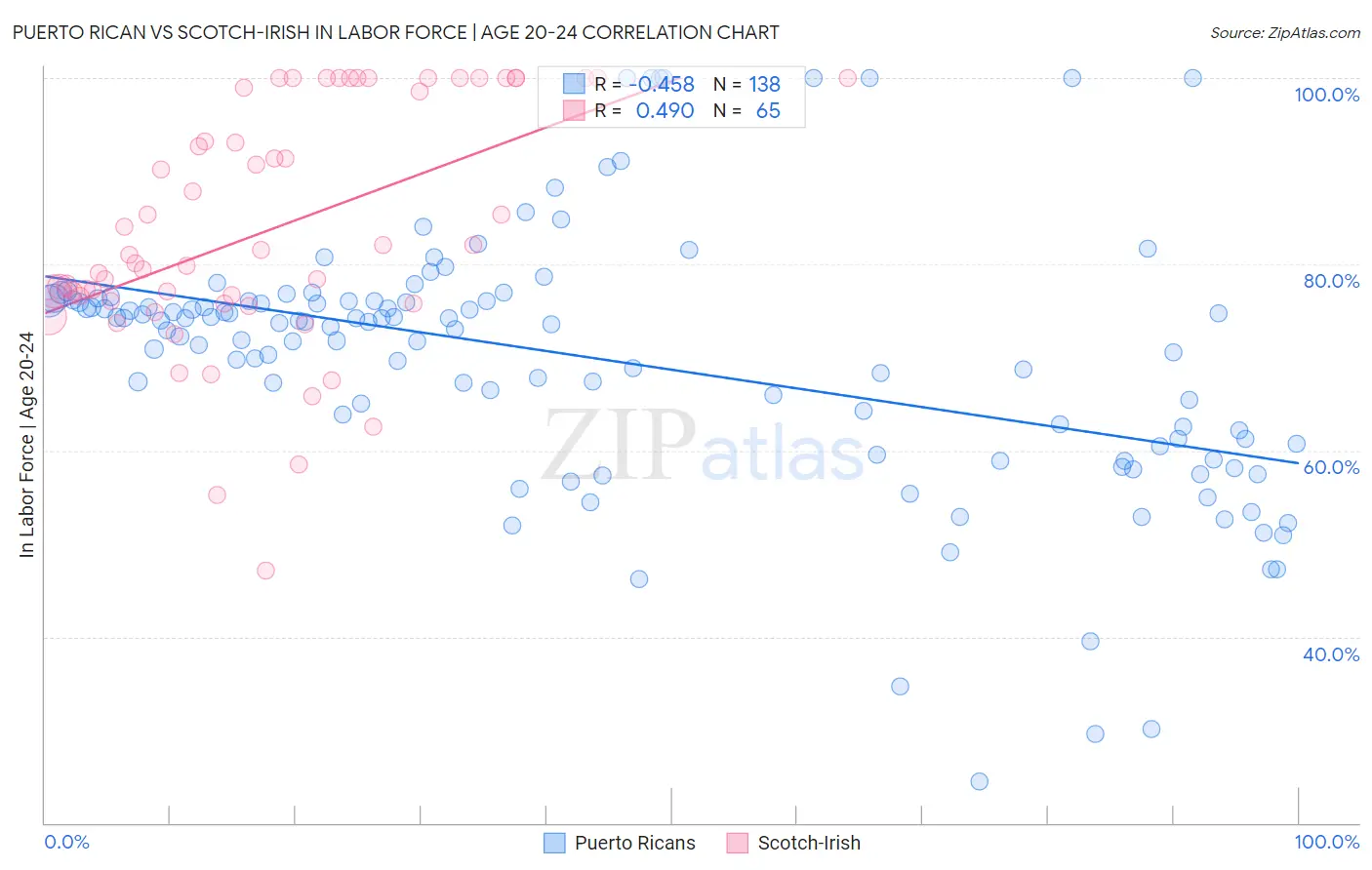 Puerto Rican vs Scotch-Irish In Labor Force | Age 20-24
