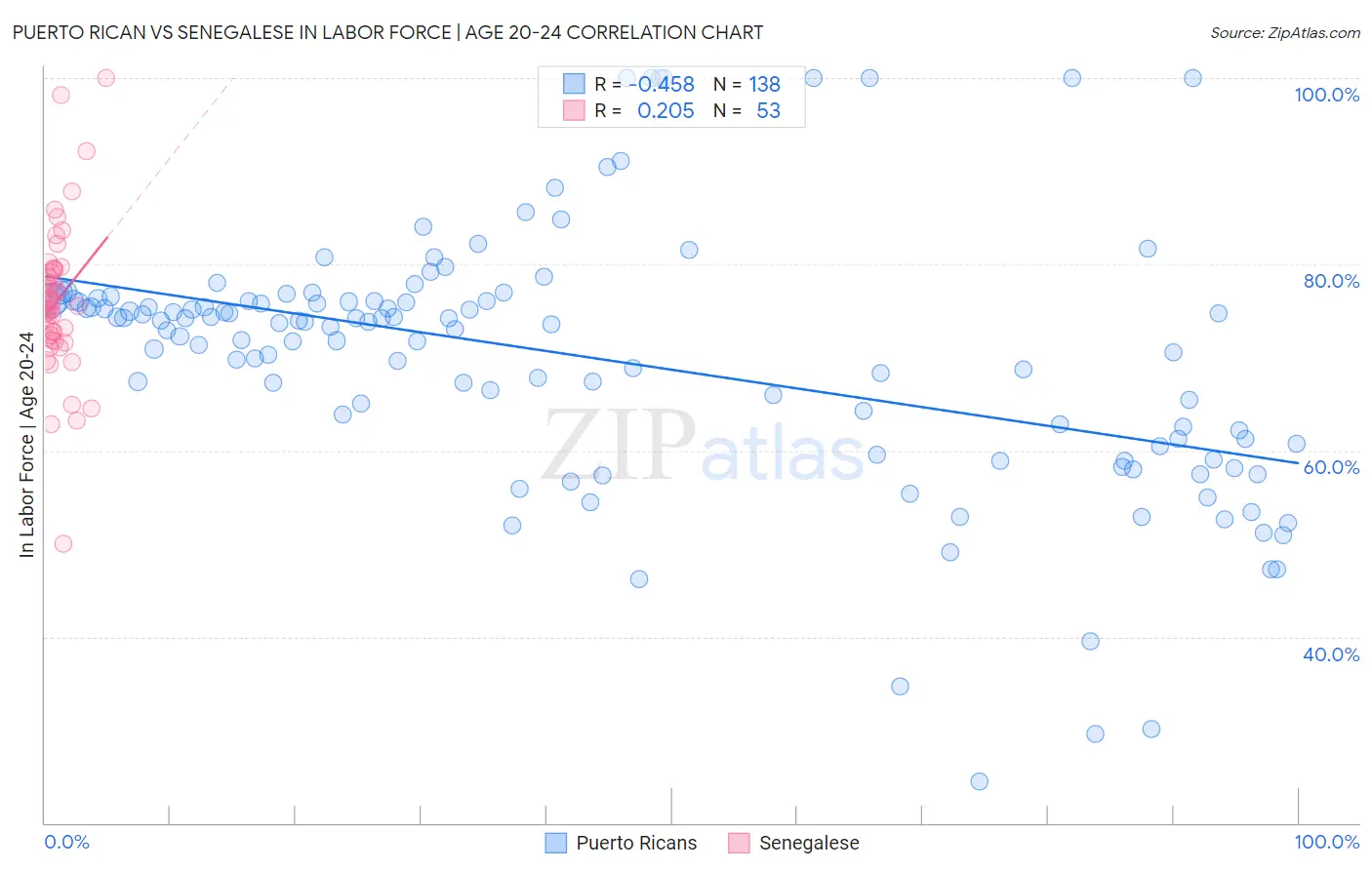 Puerto Rican vs Senegalese In Labor Force | Age 20-24