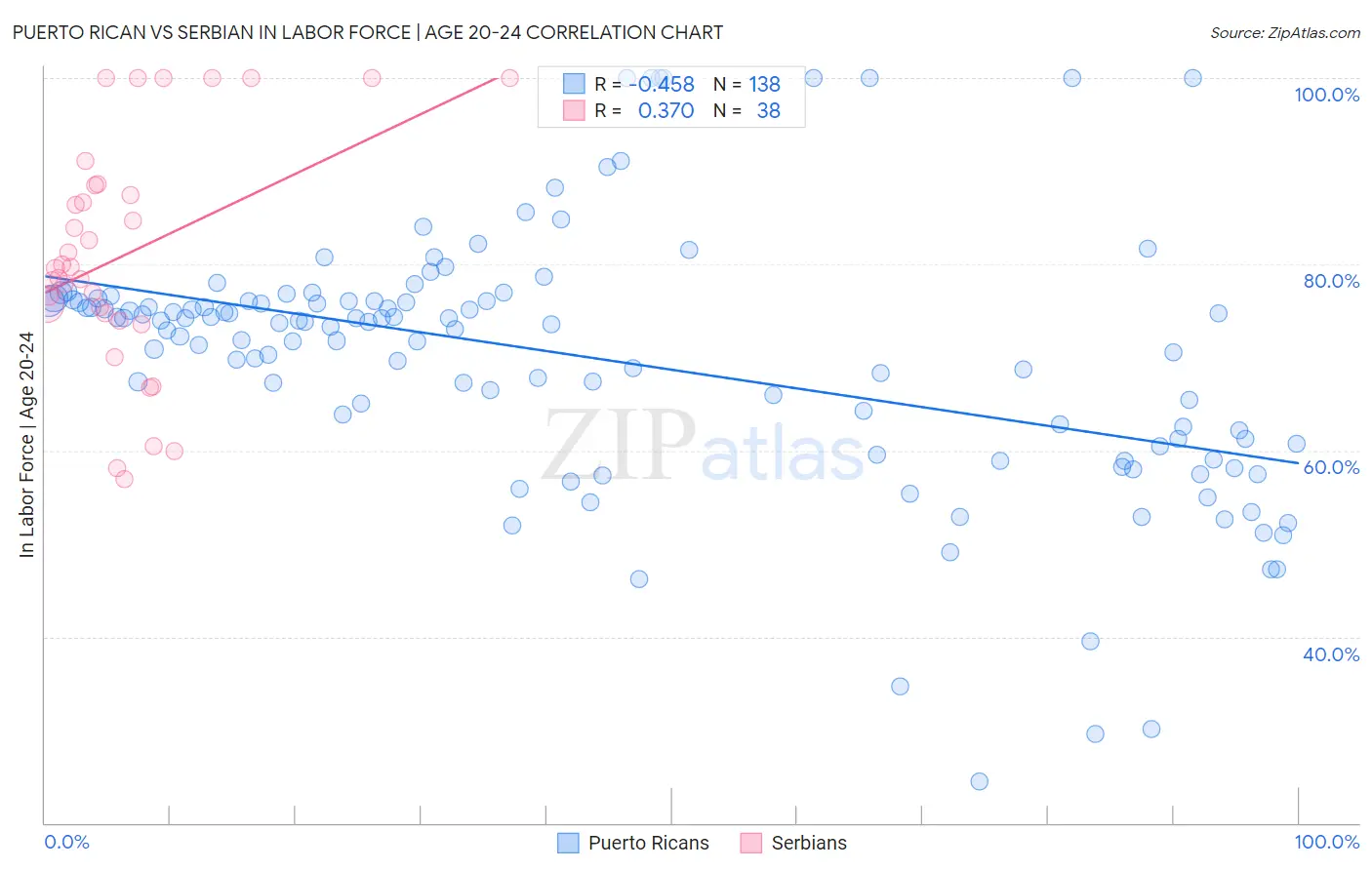Puerto Rican vs Serbian In Labor Force | Age 20-24