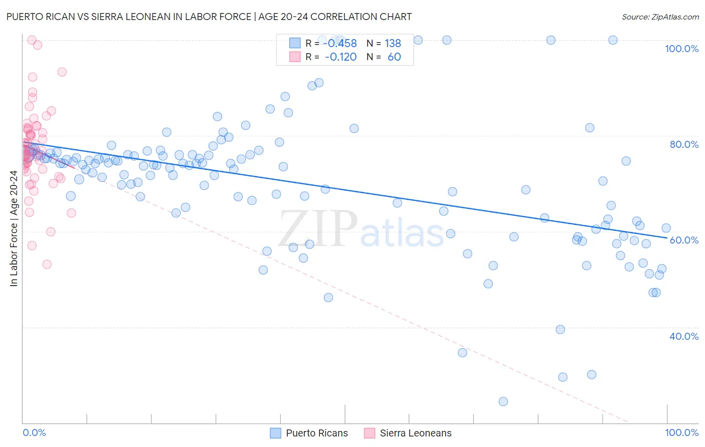 Puerto Rican vs Sierra Leonean In Labor Force | Age 20-24