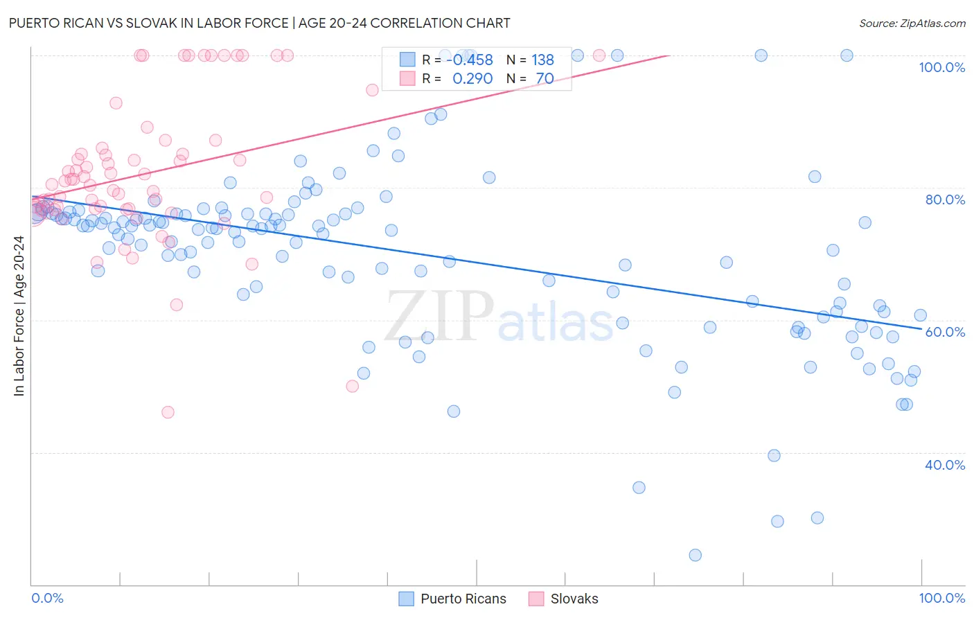 Puerto Rican vs Slovak In Labor Force | Age 20-24