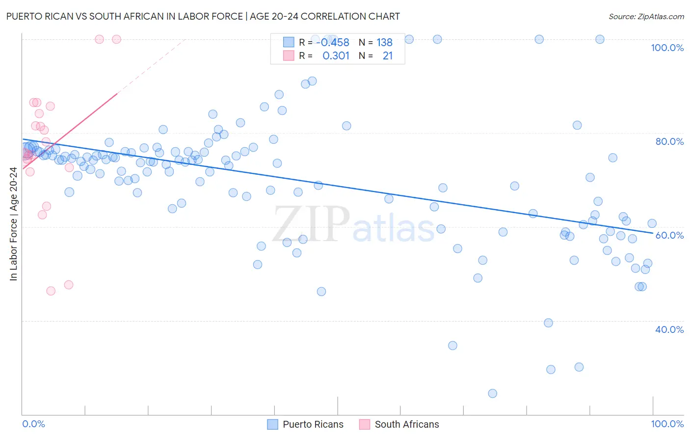 Puerto Rican vs South African In Labor Force | Age 20-24