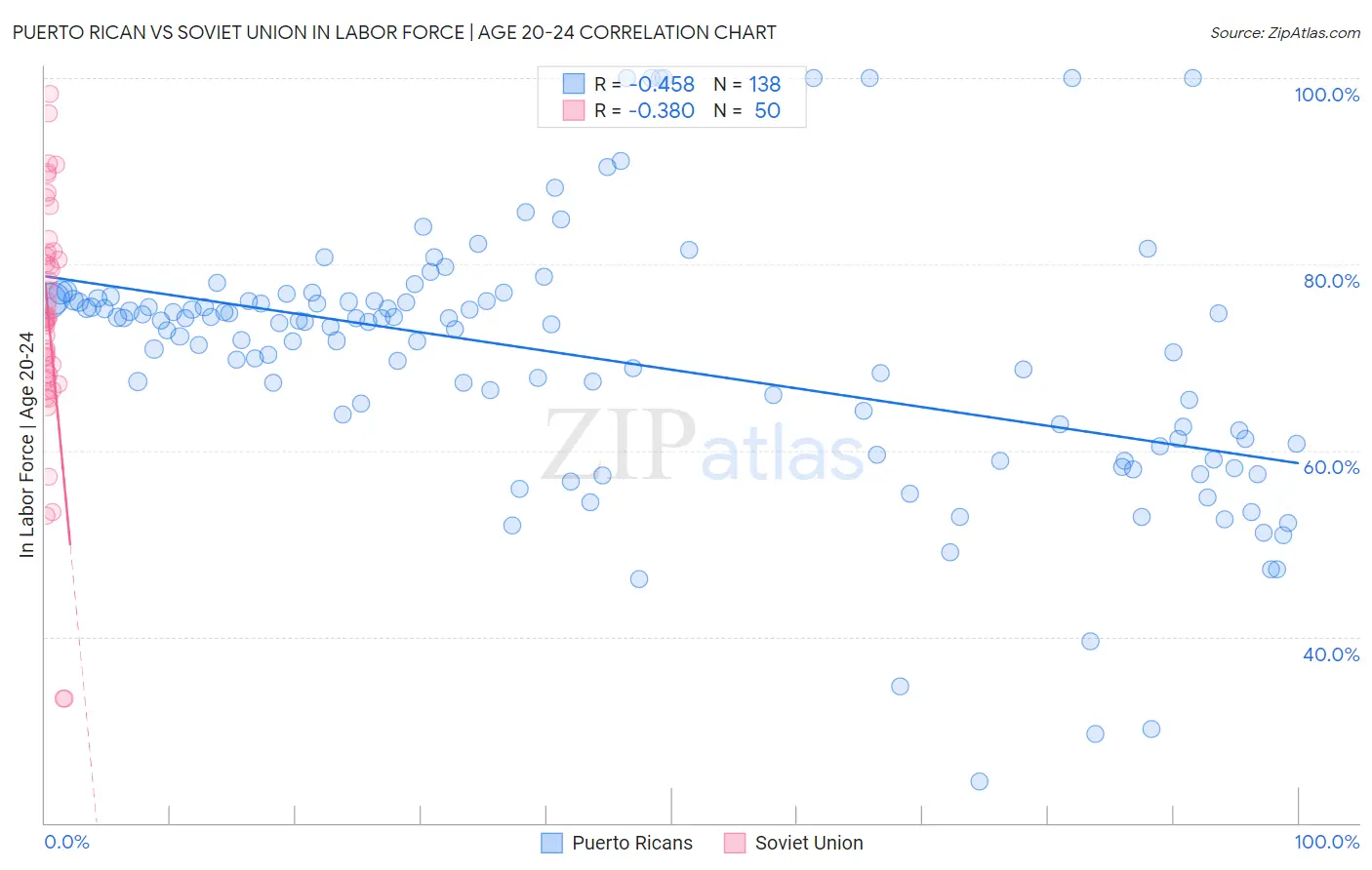 Puerto Rican vs Soviet Union In Labor Force | Age 20-24