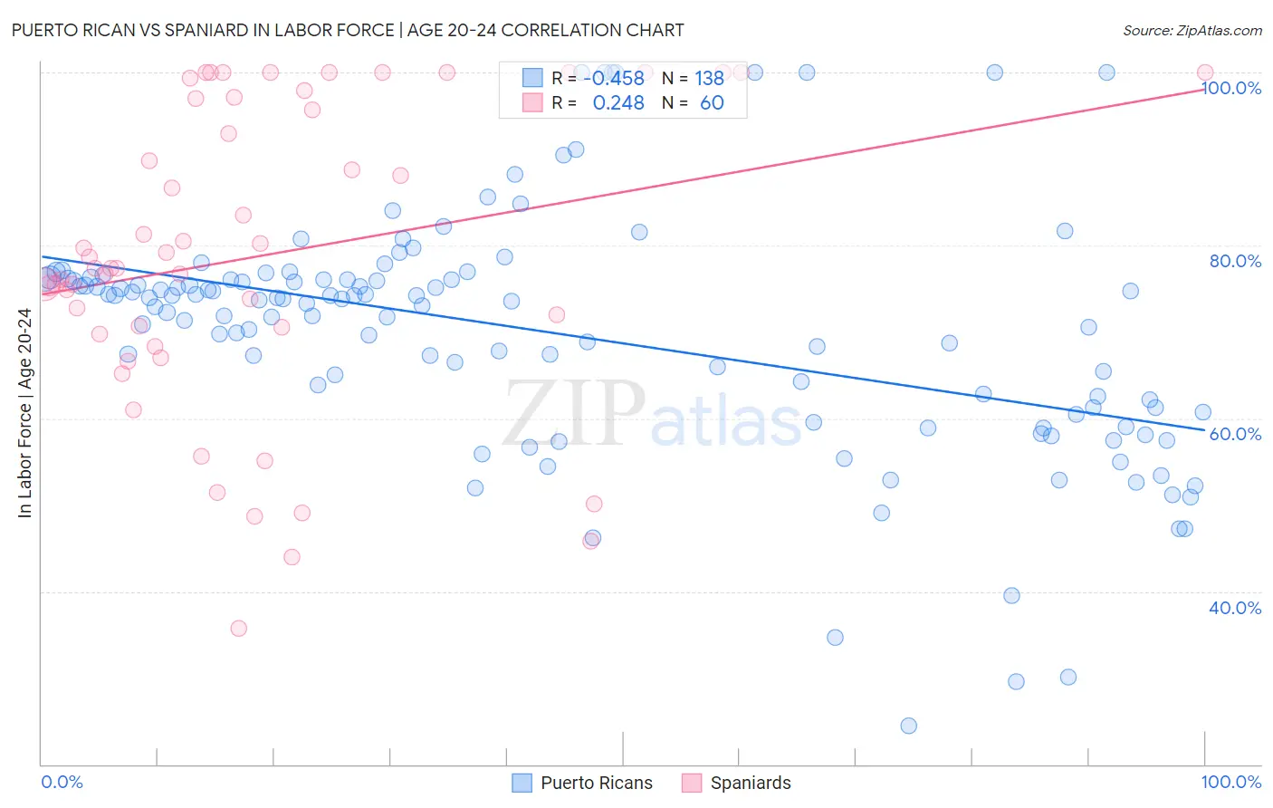 Puerto Rican vs Spaniard In Labor Force | Age 20-24