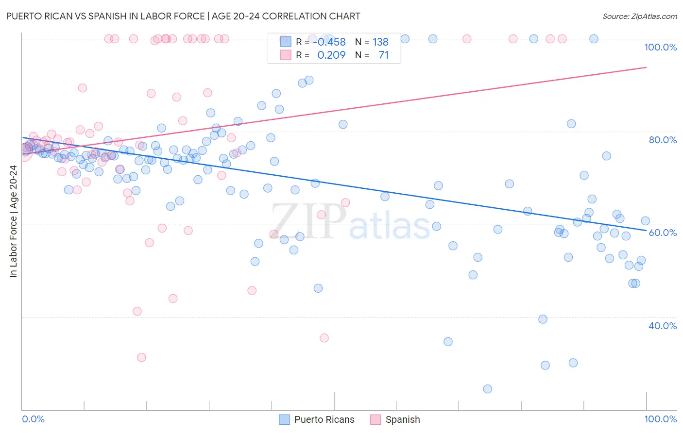Puerto Rican vs Spanish In Labor Force | Age 20-24