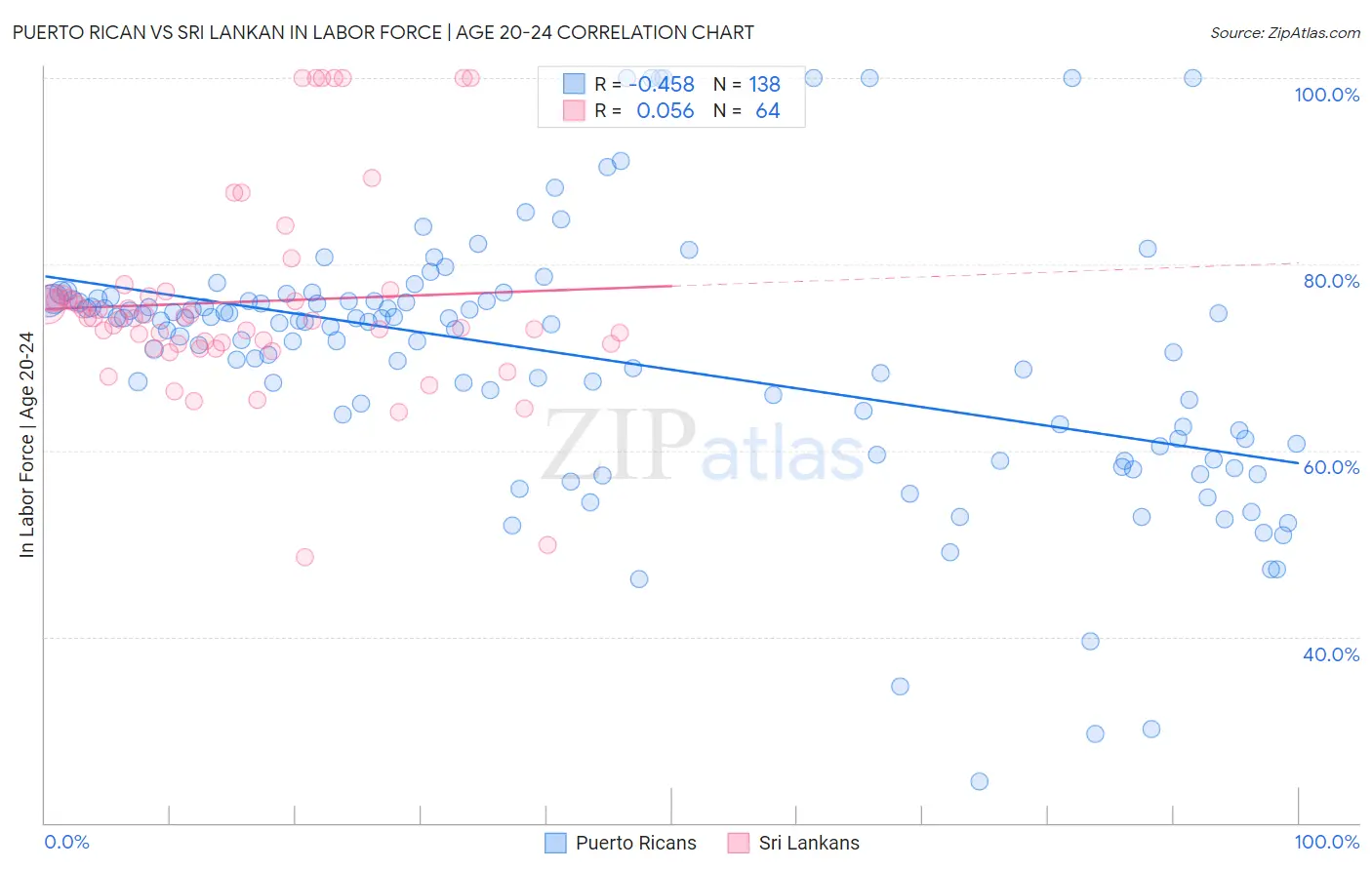 Puerto Rican vs Sri Lankan In Labor Force | Age 20-24