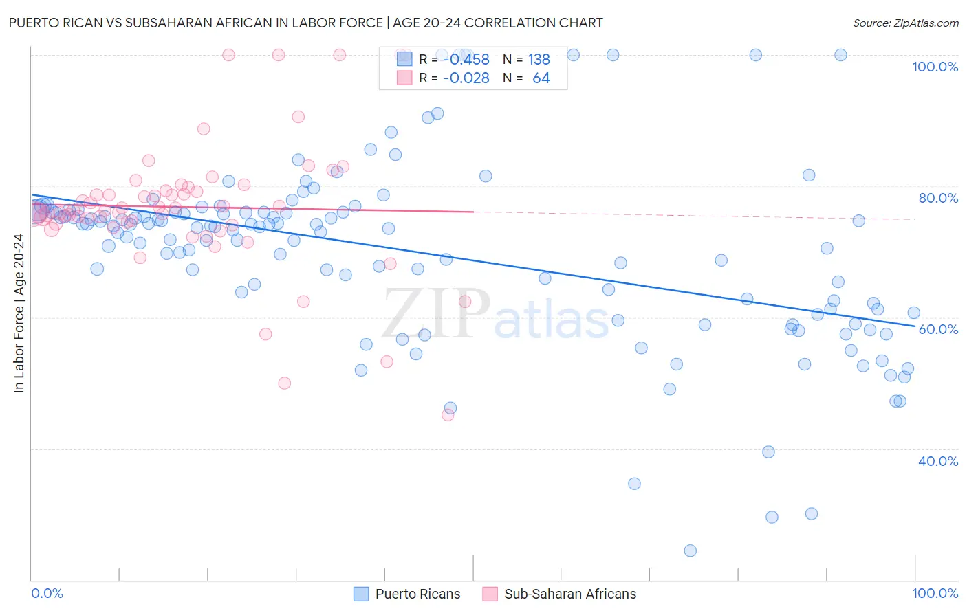 Puerto Rican vs Subsaharan African In Labor Force | Age 20-24