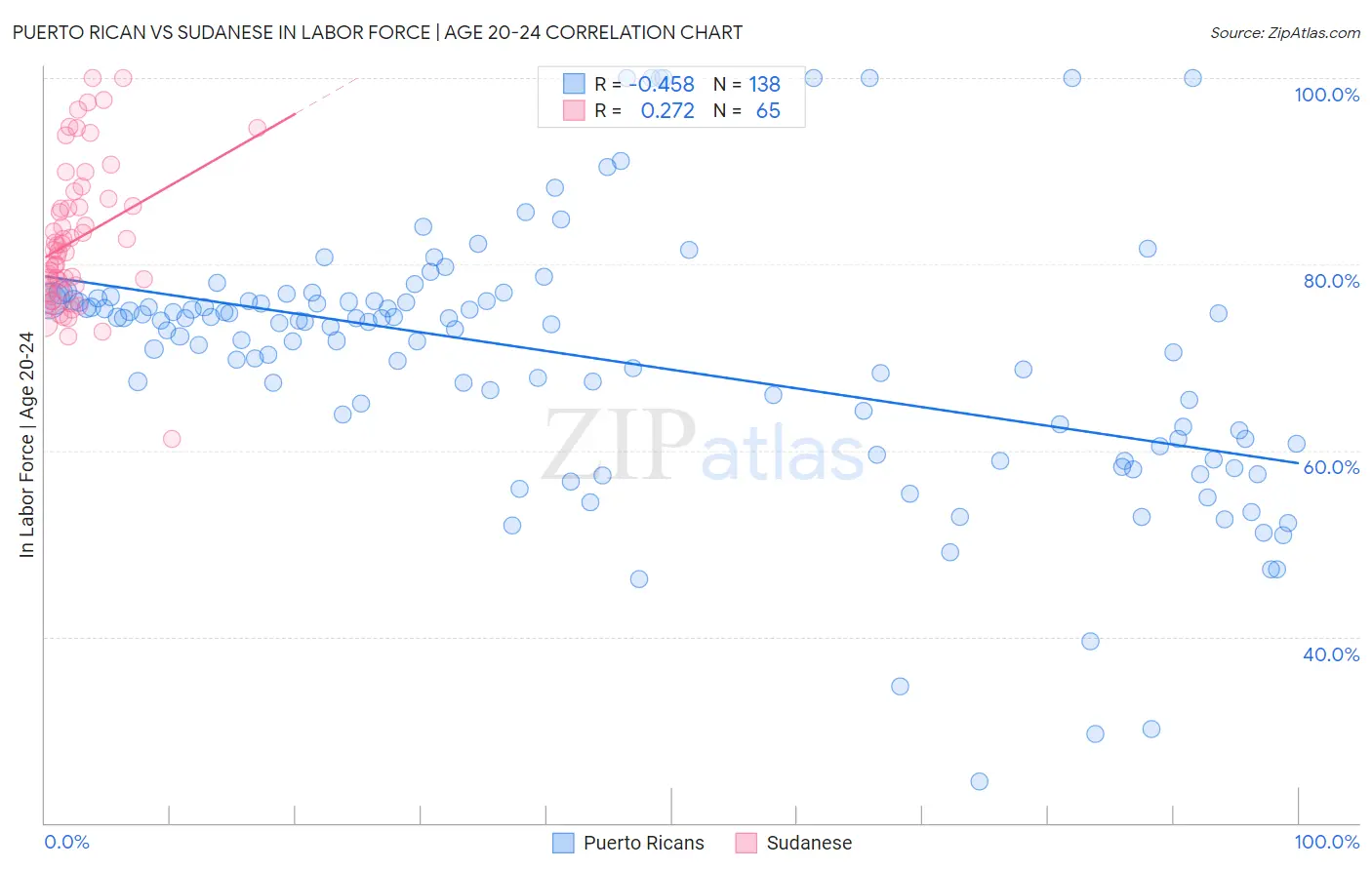 Puerto Rican vs Sudanese In Labor Force | Age 20-24