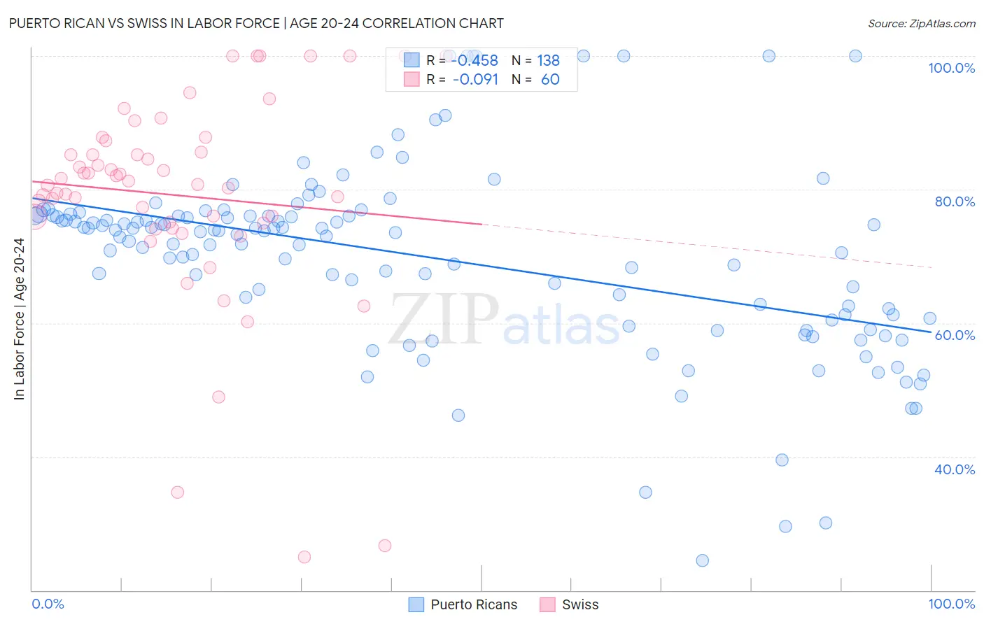 Puerto Rican vs Swiss In Labor Force | Age 20-24