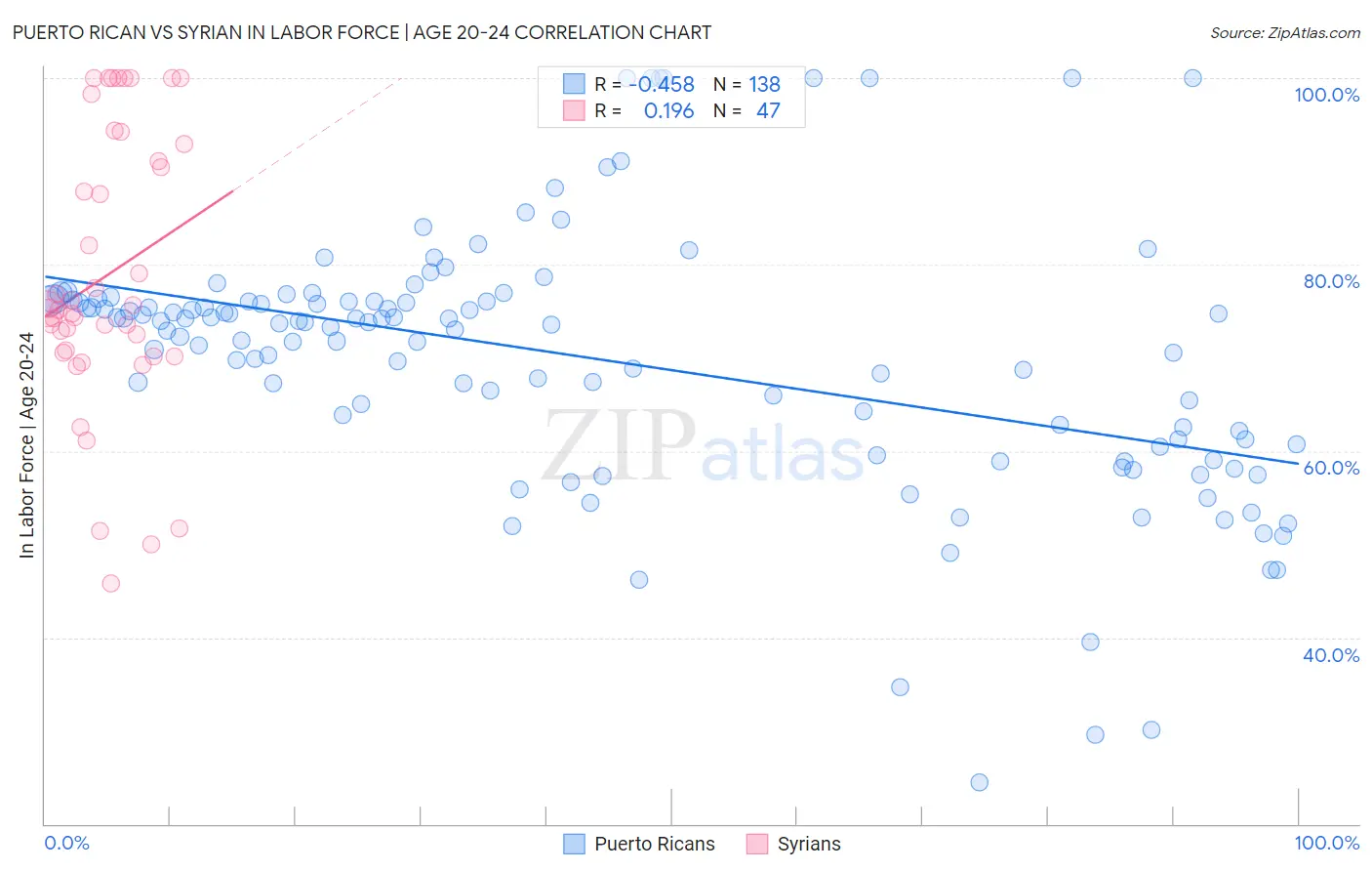 Puerto Rican vs Syrian In Labor Force | Age 20-24