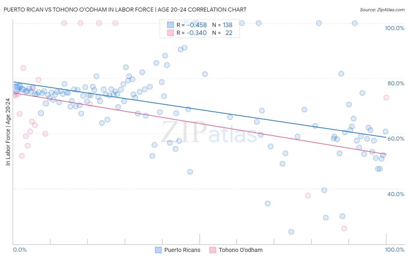 Puerto Rican vs Tohono O'odham In Labor Force | Age 20-24