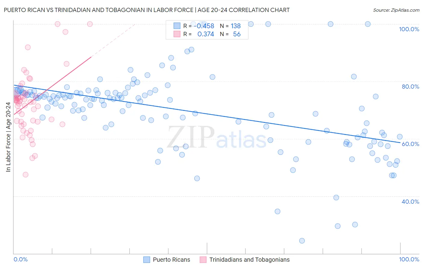 Puerto Rican vs Trinidadian and Tobagonian In Labor Force | Age 20-24