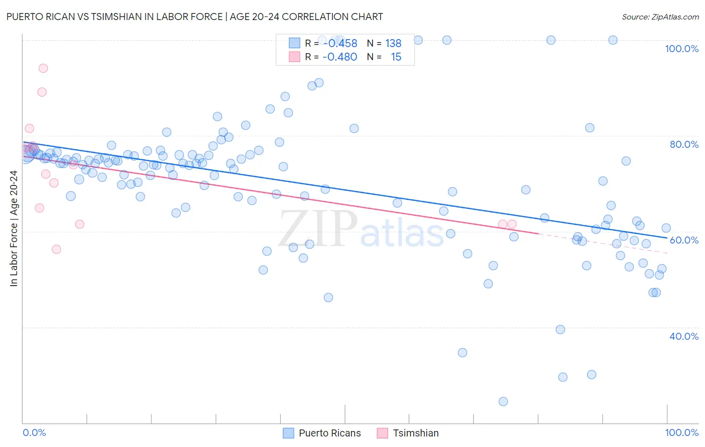 Puerto Rican vs Tsimshian In Labor Force | Age 20-24