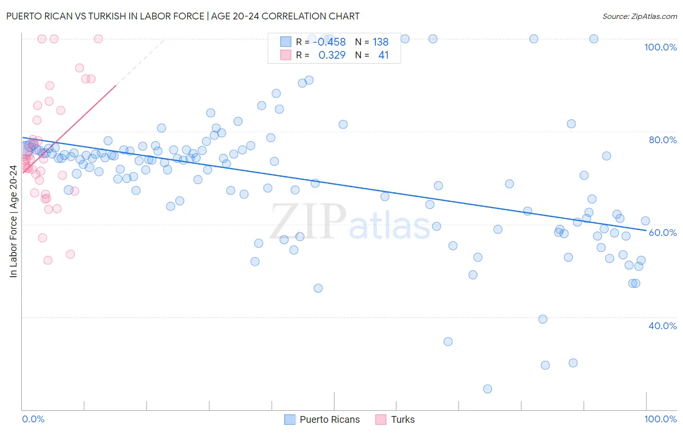 Puerto Rican vs Turkish In Labor Force | Age 20-24