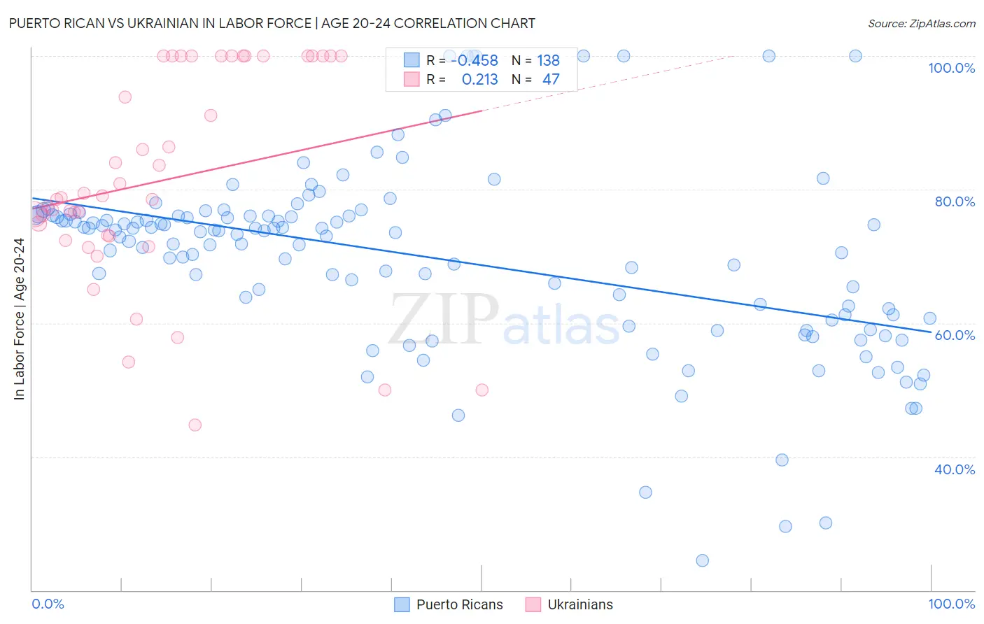Puerto Rican vs Ukrainian In Labor Force | Age 20-24