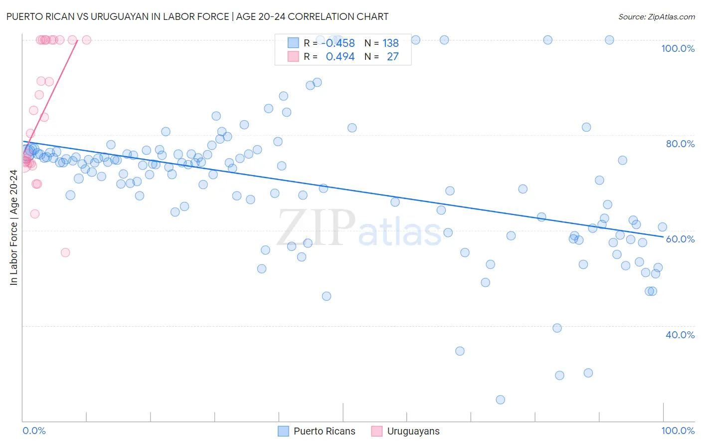 Puerto Rican vs Uruguayan In Labor Force | Age 20-24