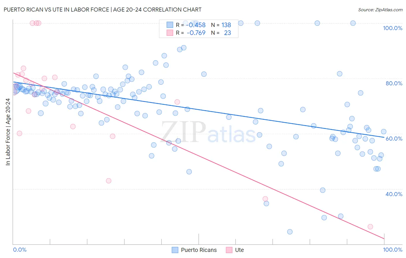 Puerto Rican vs Ute In Labor Force | Age 20-24