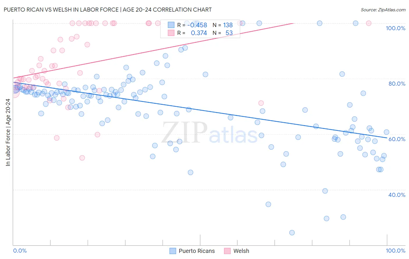 Puerto Rican vs Welsh In Labor Force | Age 20-24