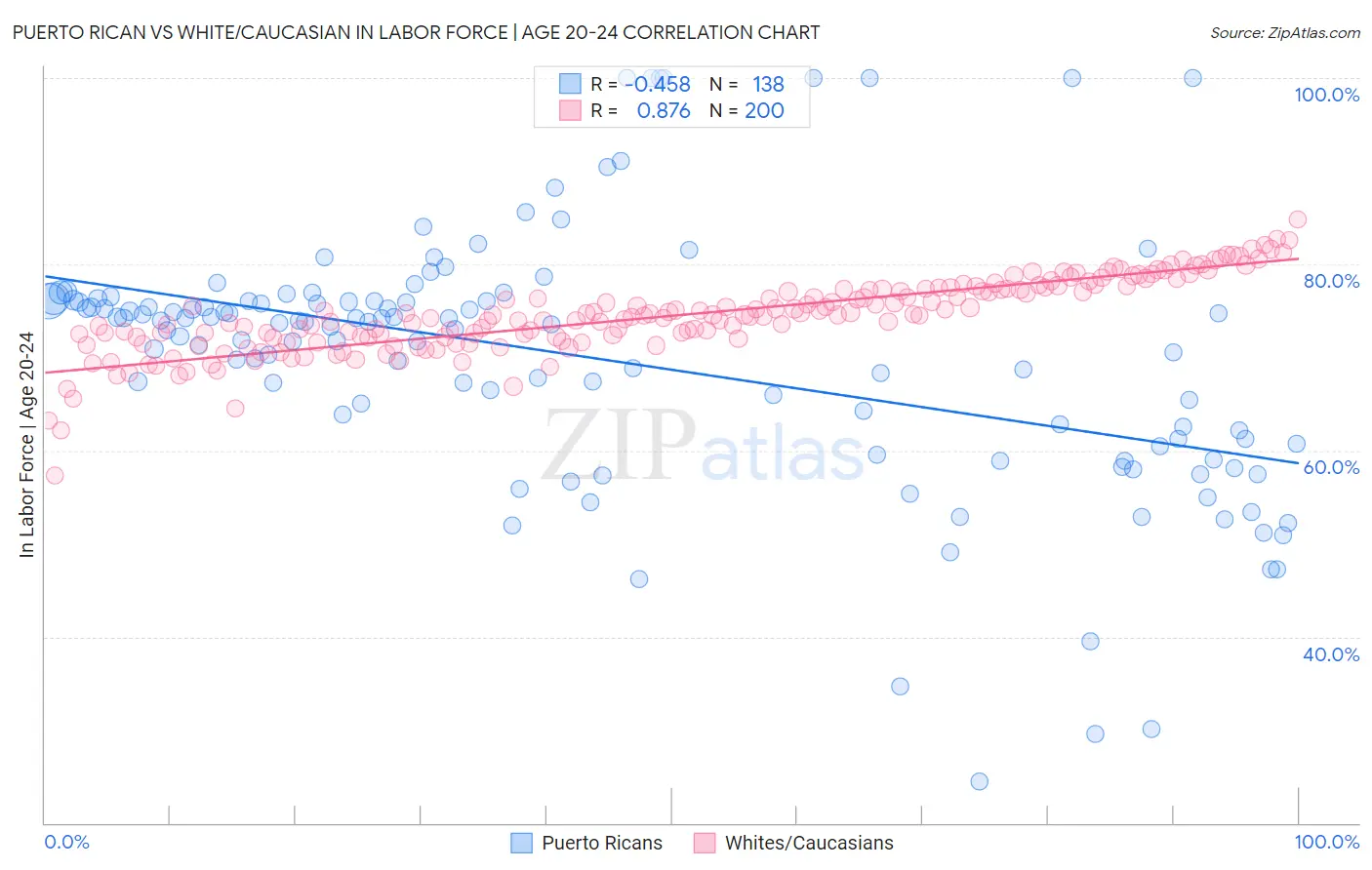 Puerto Rican vs White/Caucasian In Labor Force | Age 20-24
