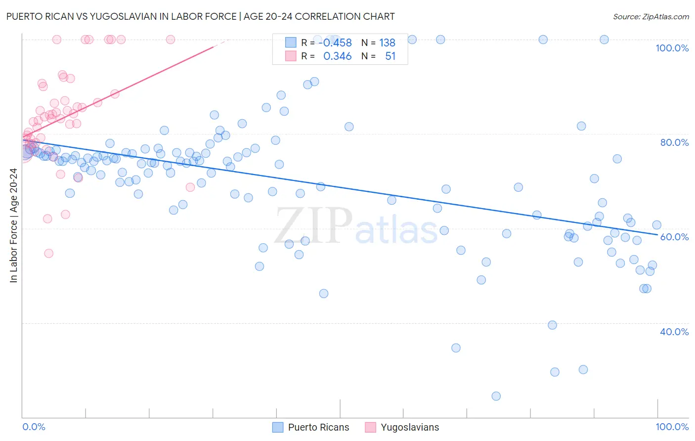 Puerto Rican vs Yugoslavian In Labor Force | Age 20-24