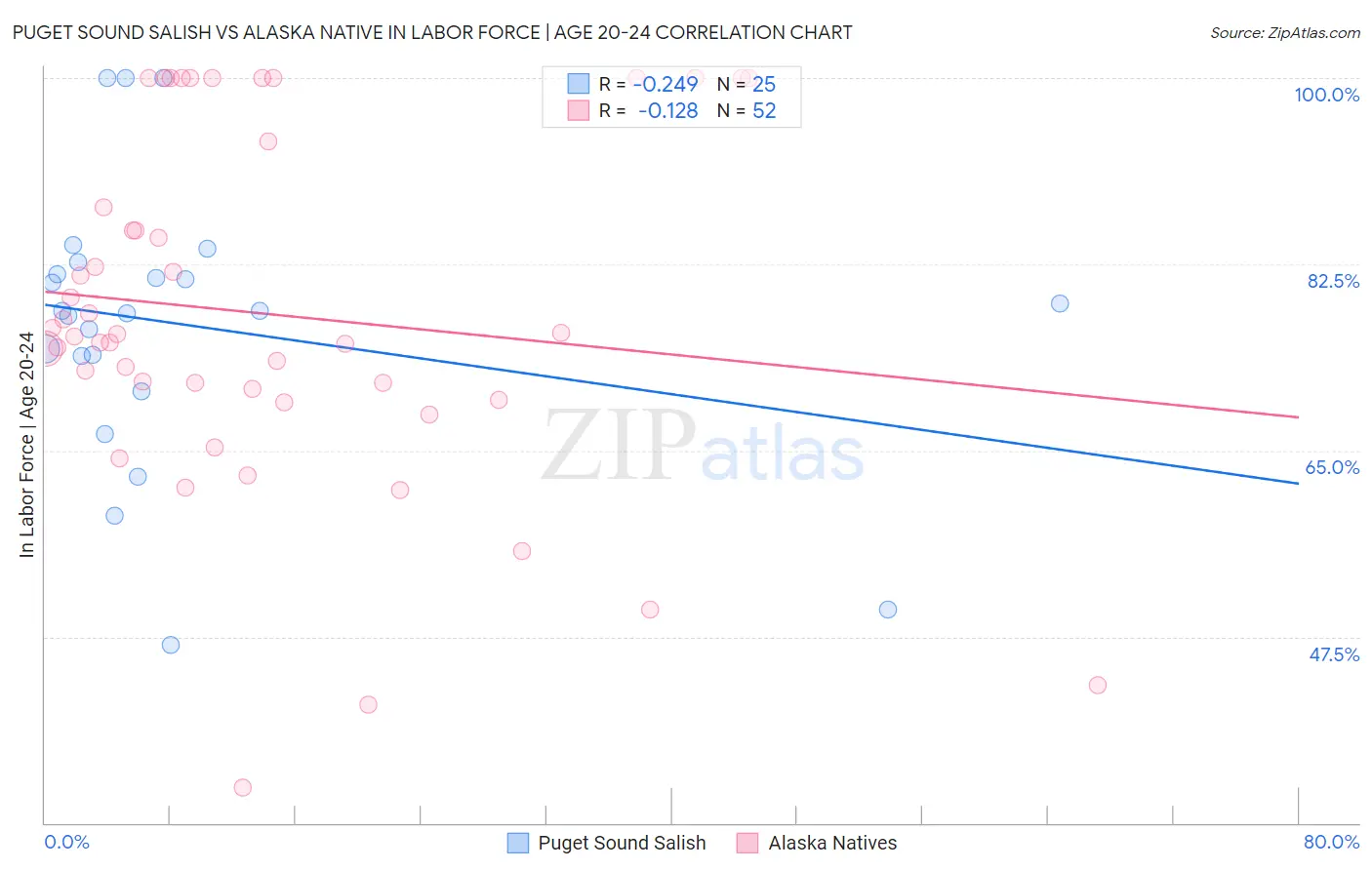 Puget Sound Salish vs Alaska Native In Labor Force | Age 20-24