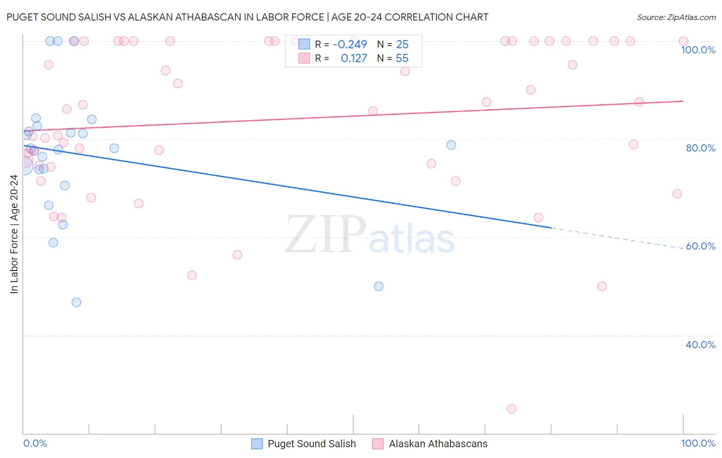 Puget Sound Salish vs Alaskan Athabascan In Labor Force | Age 20-24