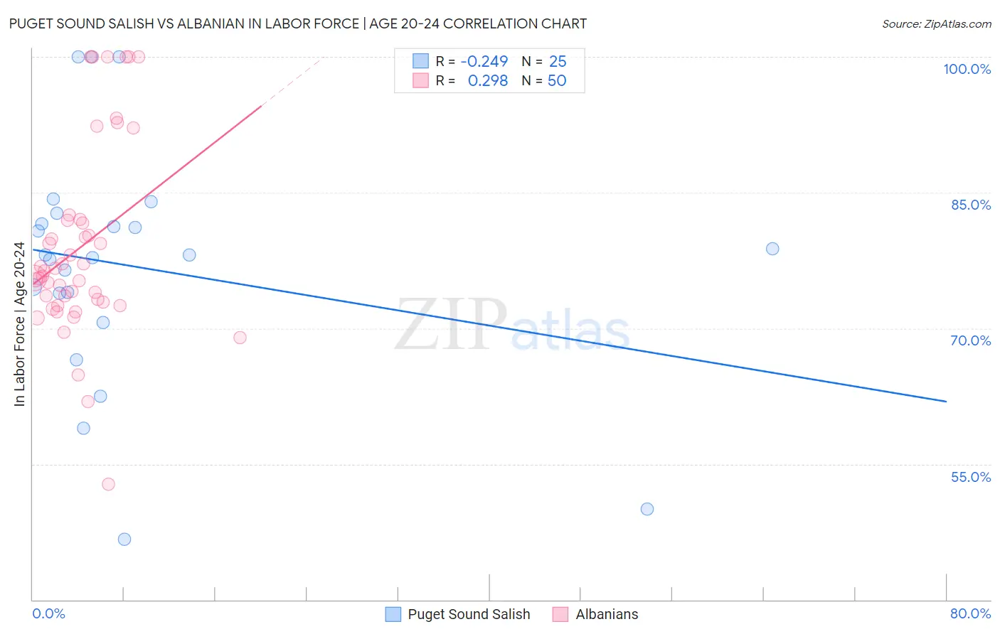Puget Sound Salish vs Albanian In Labor Force | Age 20-24