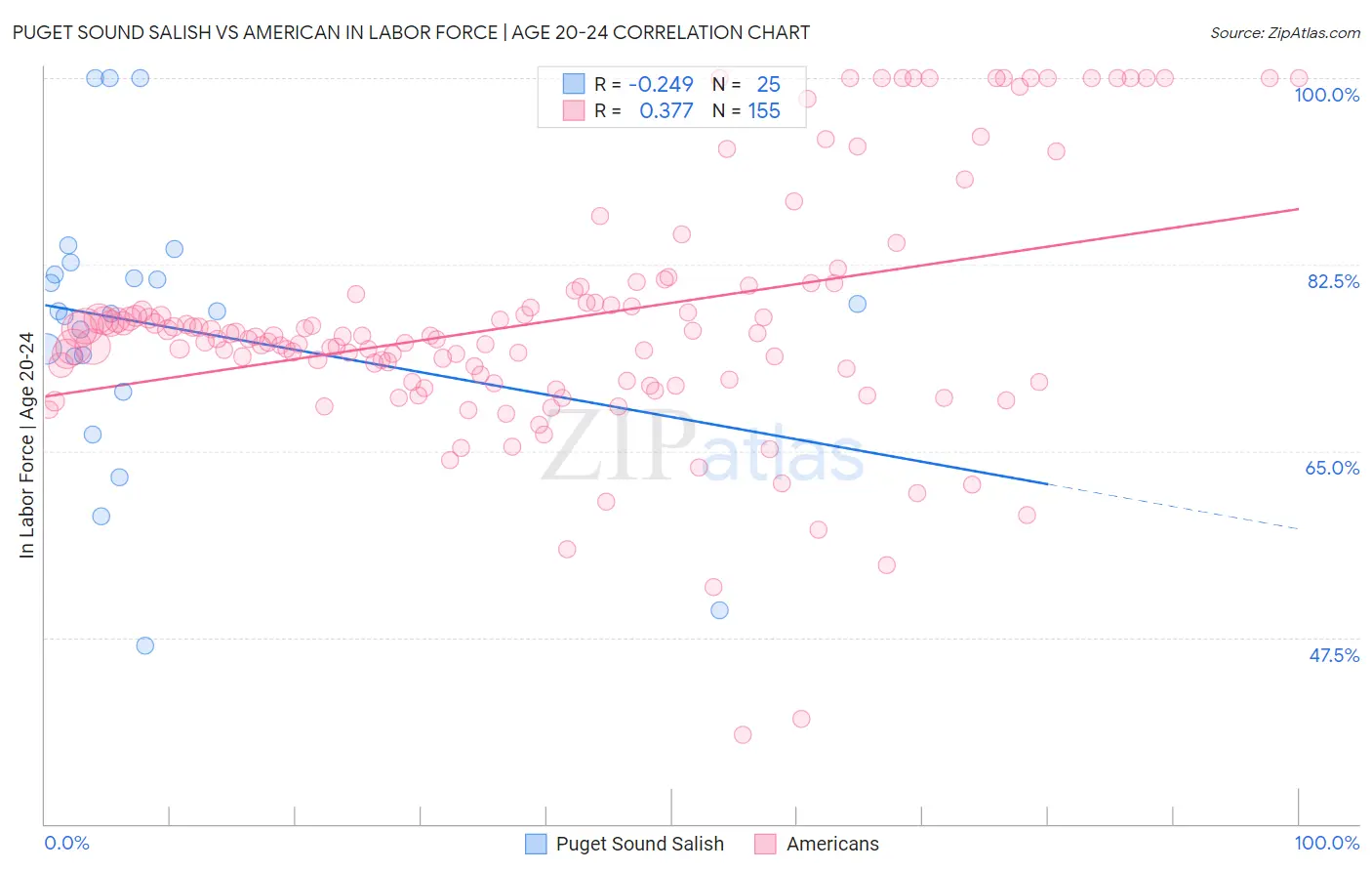 Puget Sound Salish vs American In Labor Force | Age 20-24