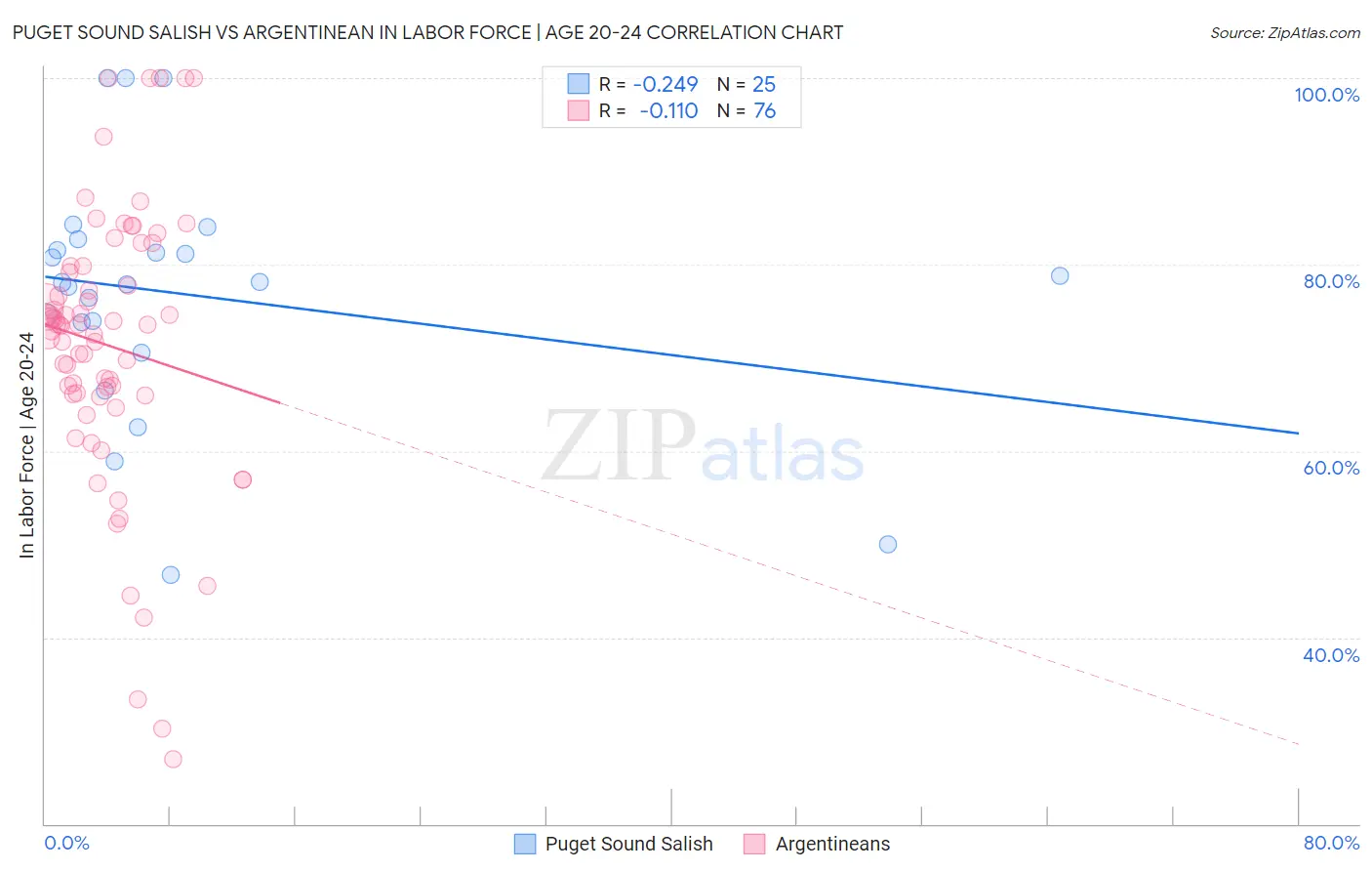 Puget Sound Salish vs Argentinean In Labor Force | Age 20-24