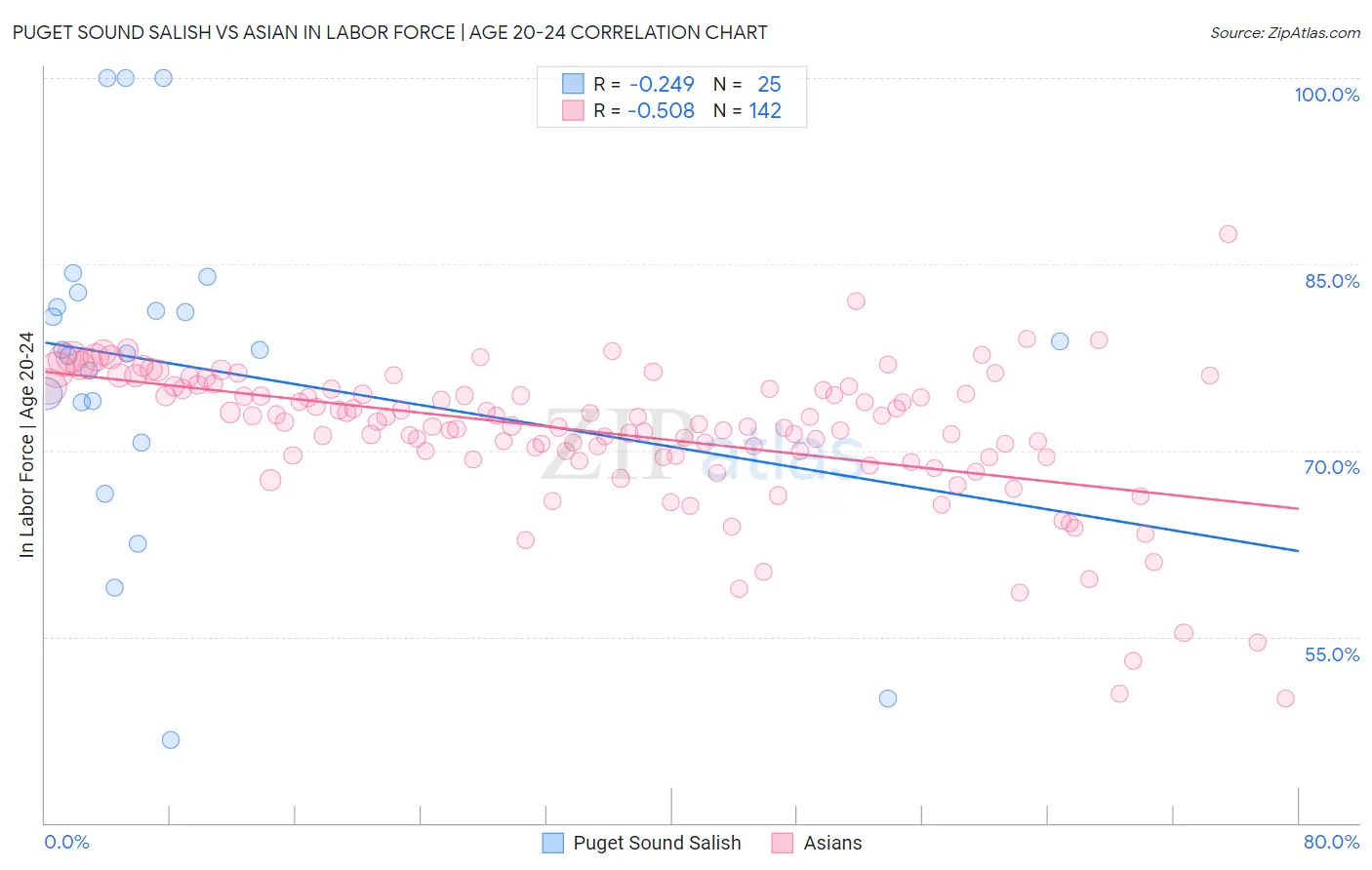 Puget Sound Salish vs Asian In Labor Force | Age 20-24
