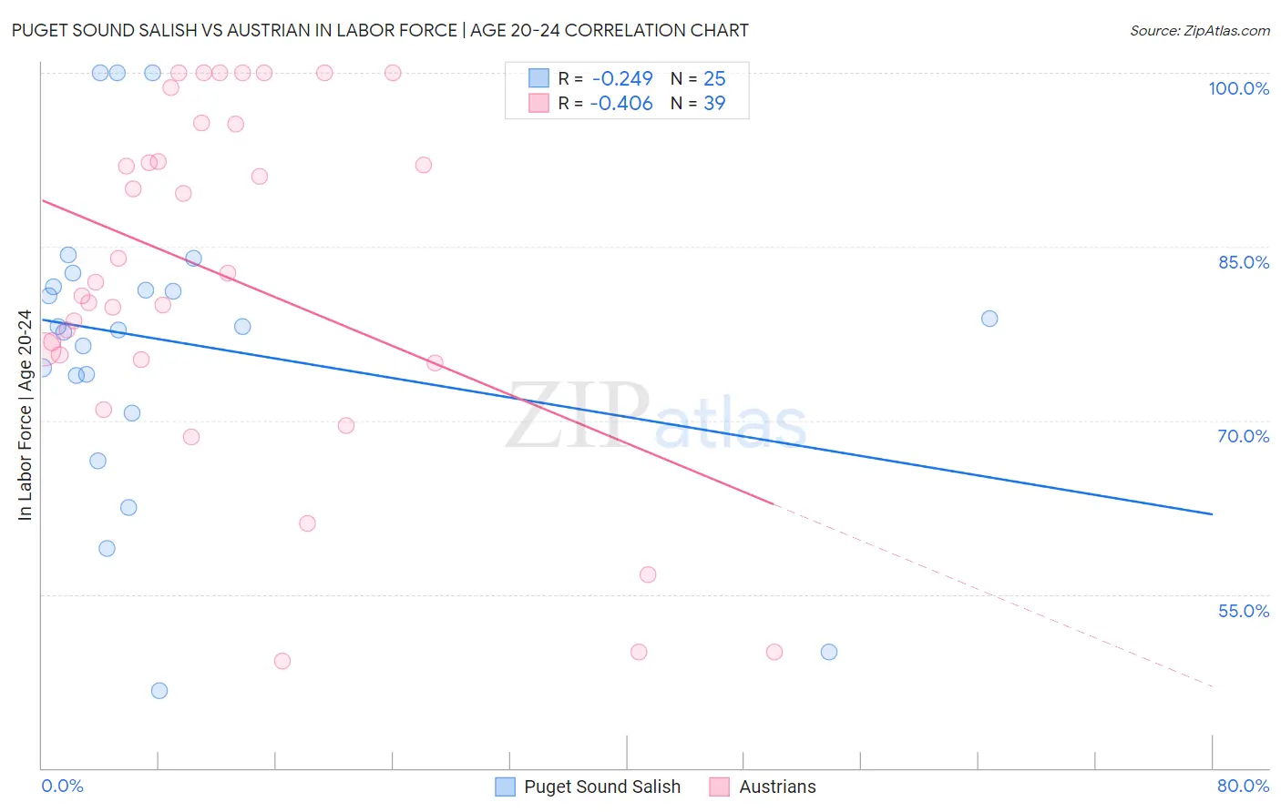 Puget Sound Salish vs Austrian In Labor Force | Age 20-24