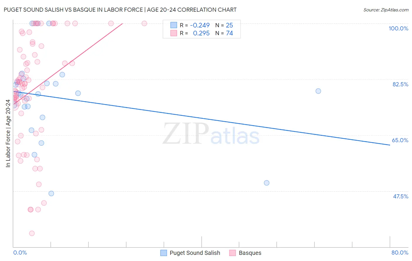 Puget Sound Salish vs Basque In Labor Force | Age 20-24