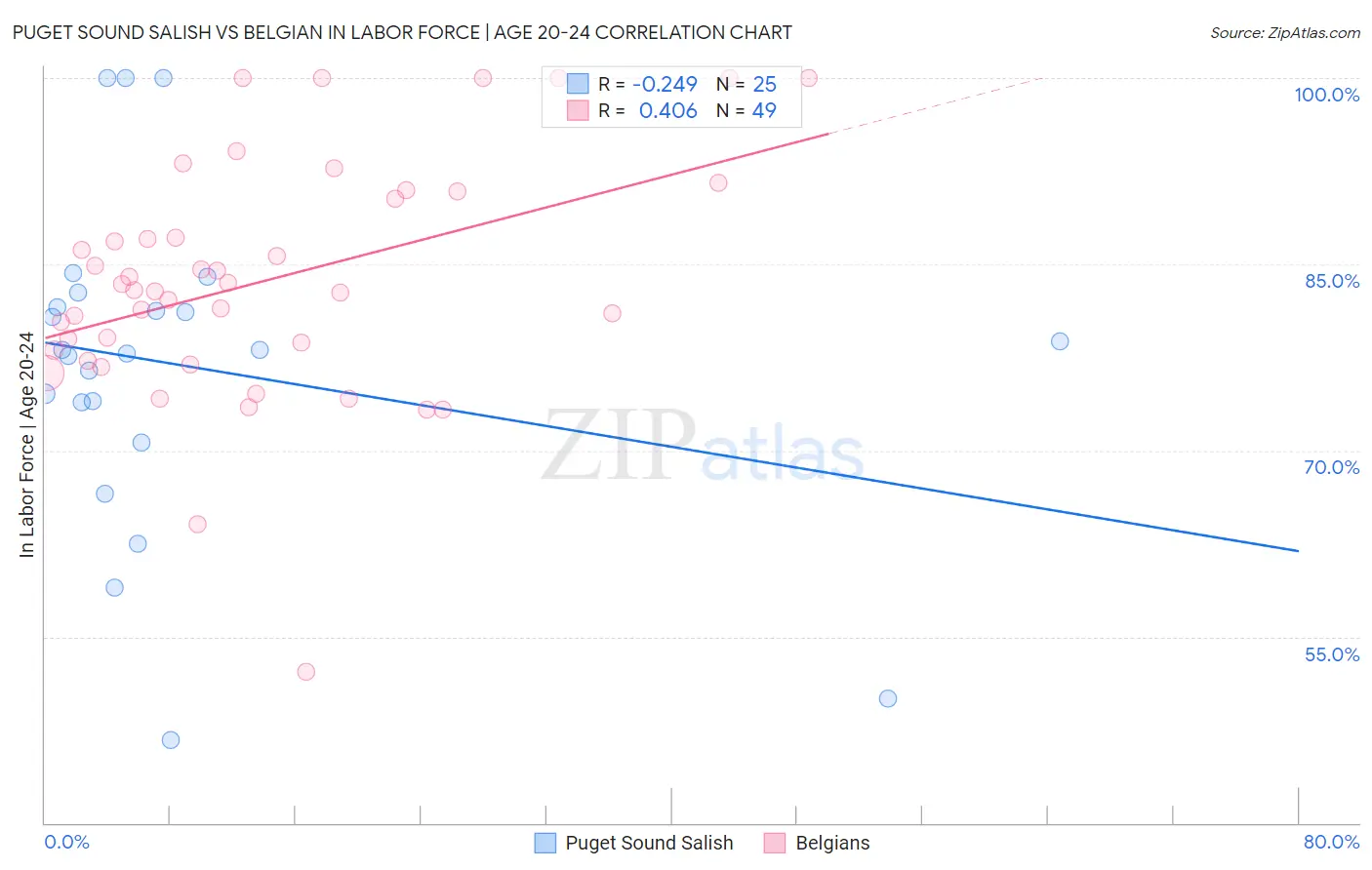 Puget Sound Salish vs Belgian In Labor Force | Age 20-24