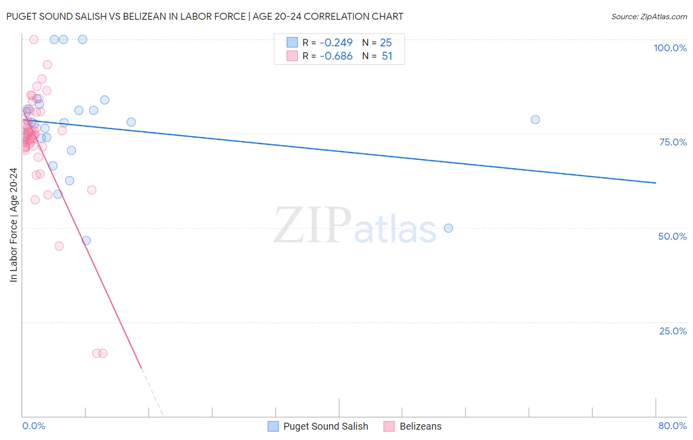 Puget Sound Salish vs Belizean In Labor Force | Age 20-24