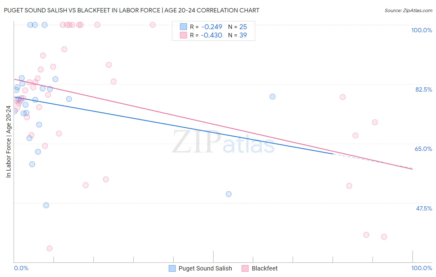 Puget Sound Salish vs Blackfeet In Labor Force | Age 20-24