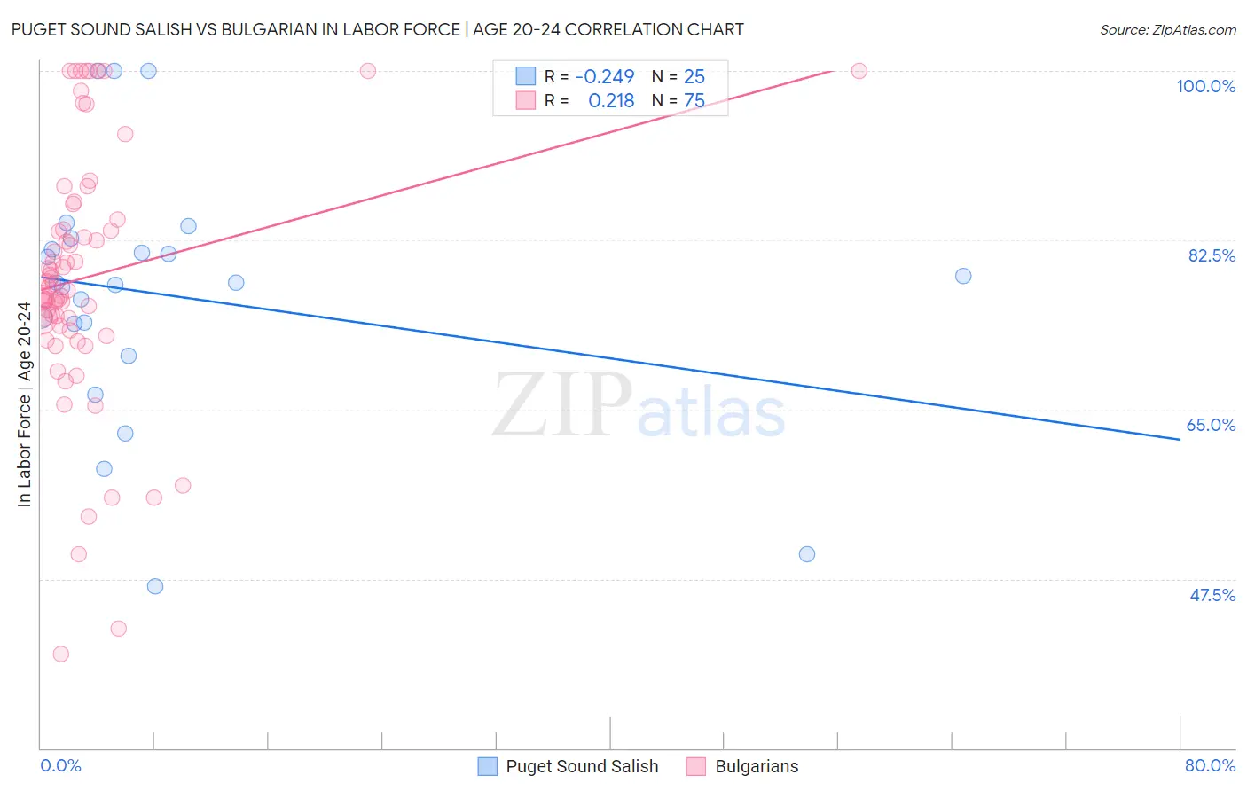 Puget Sound Salish vs Bulgarian In Labor Force | Age 20-24