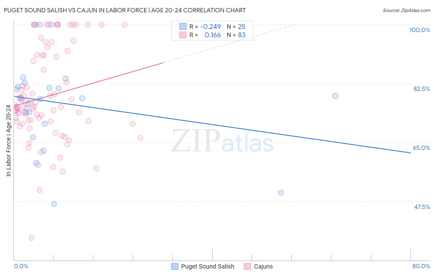 Puget Sound Salish vs Cajun In Labor Force | Age 20-24