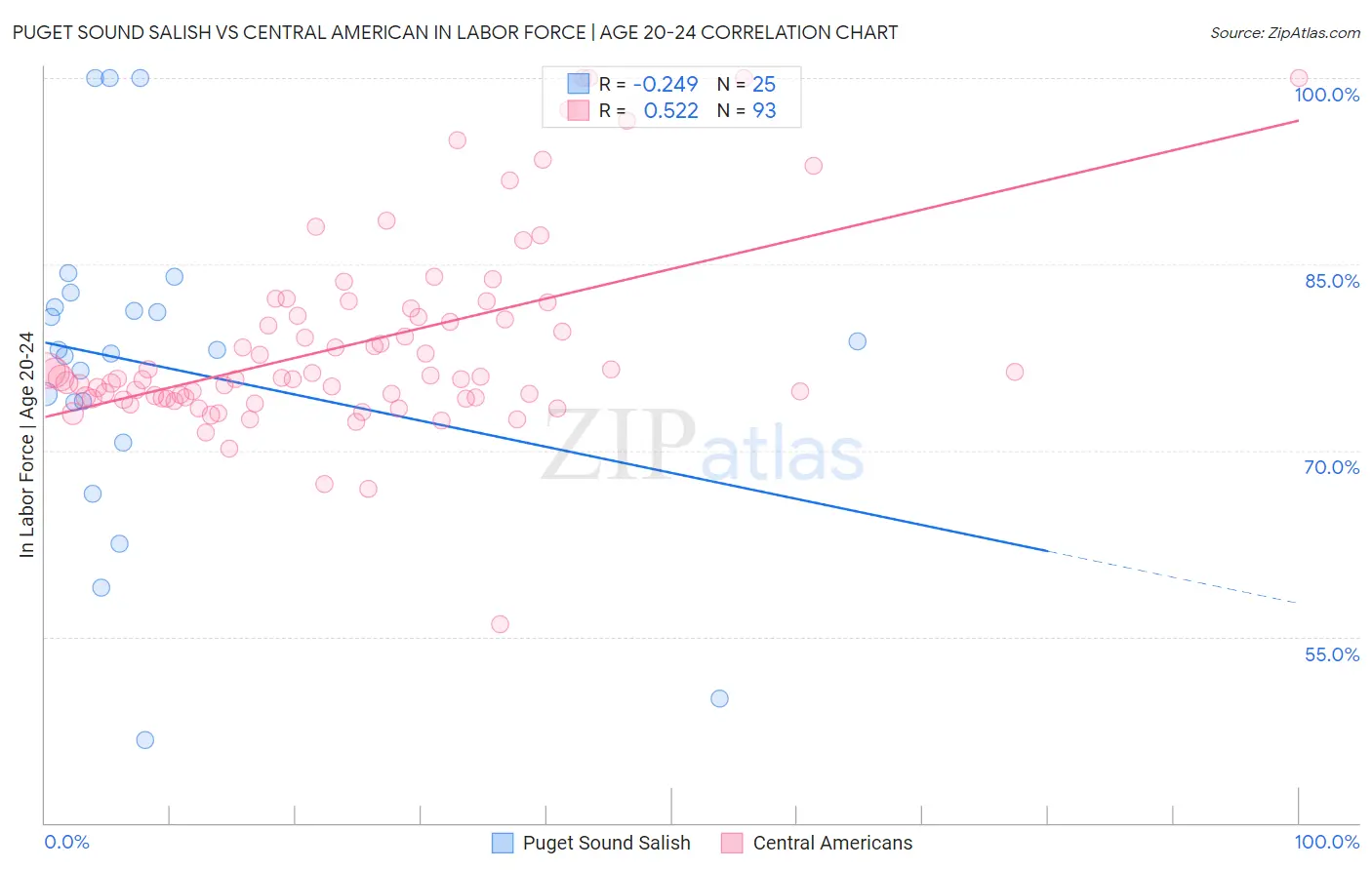 Puget Sound Salish vs Central American In Labor Force | Age 20-24