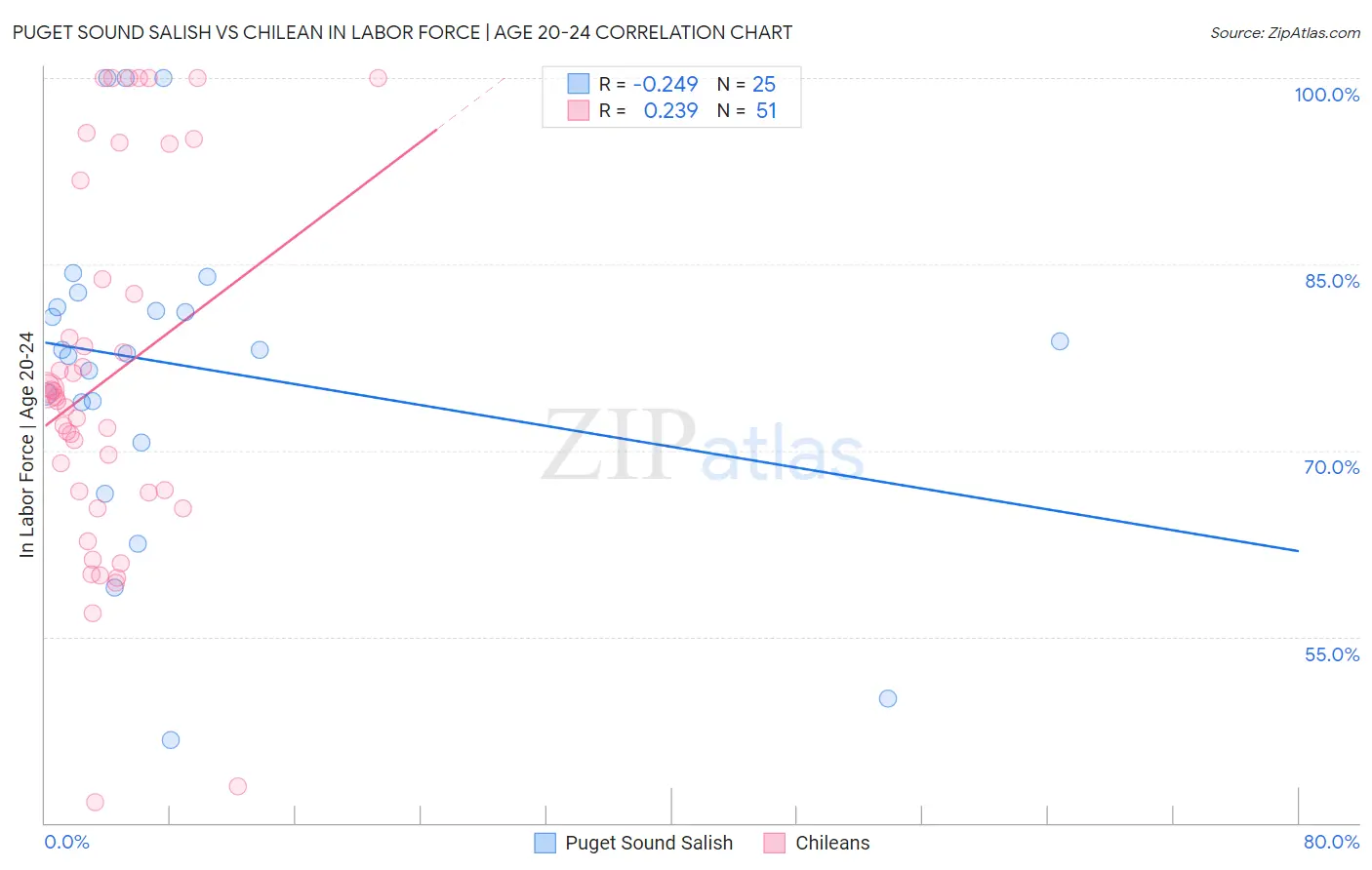 Puget Sound Salish vs Chilean In Labor Force | Age 20-24